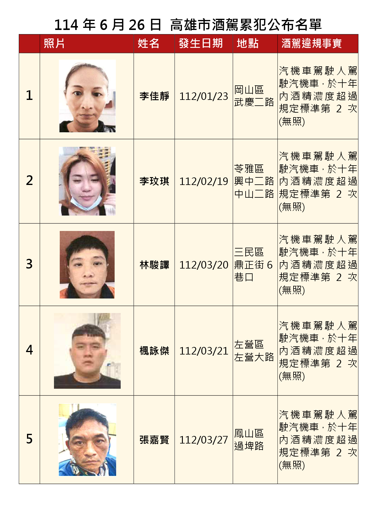 114年6月26日公布累犯名單1