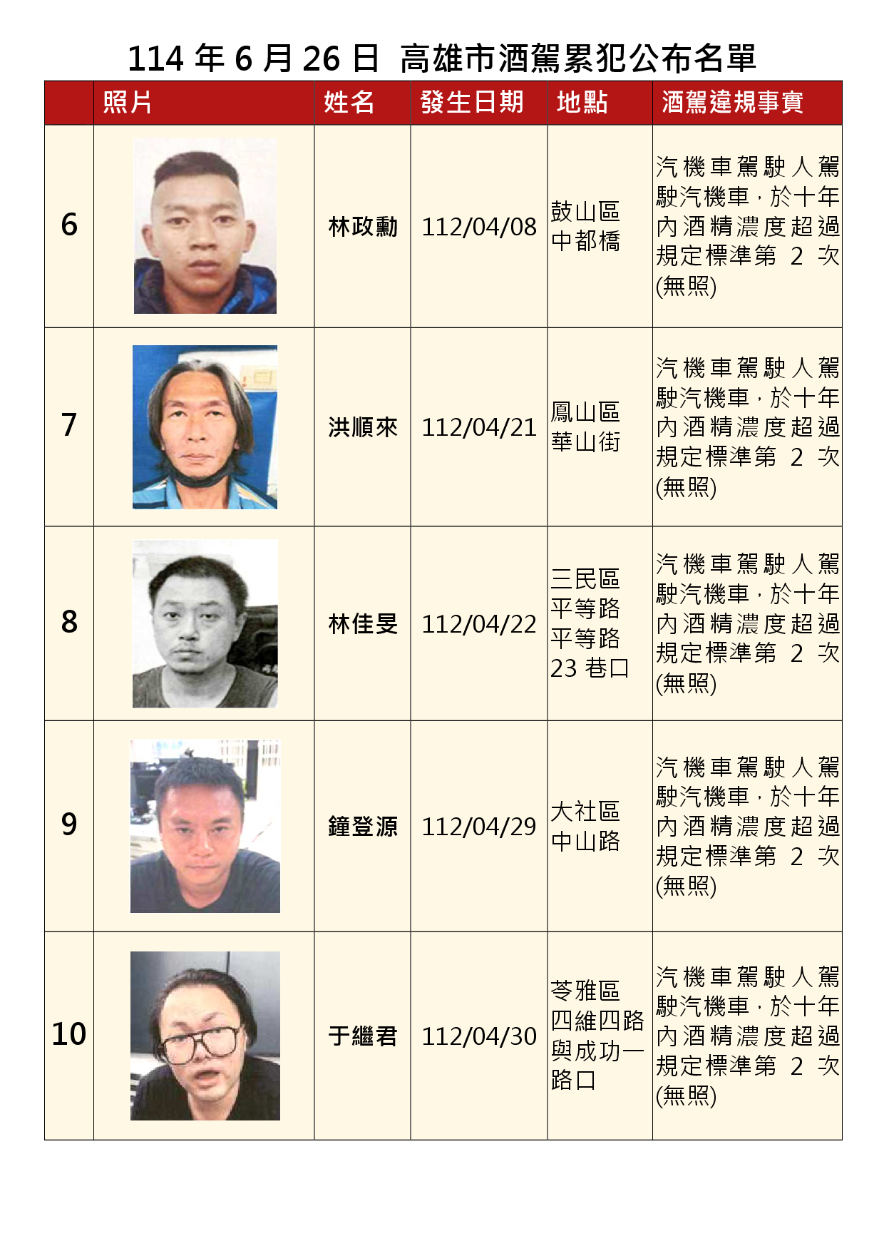 114年6月26日公布累犯名單2