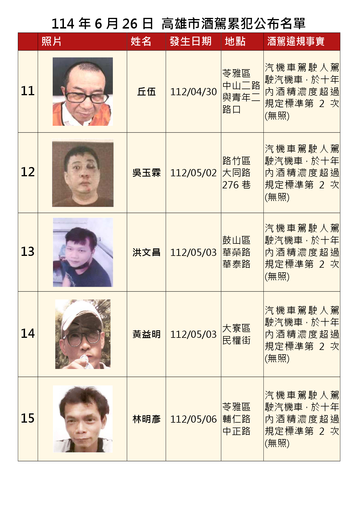 114年6月26日公布累犯名單3