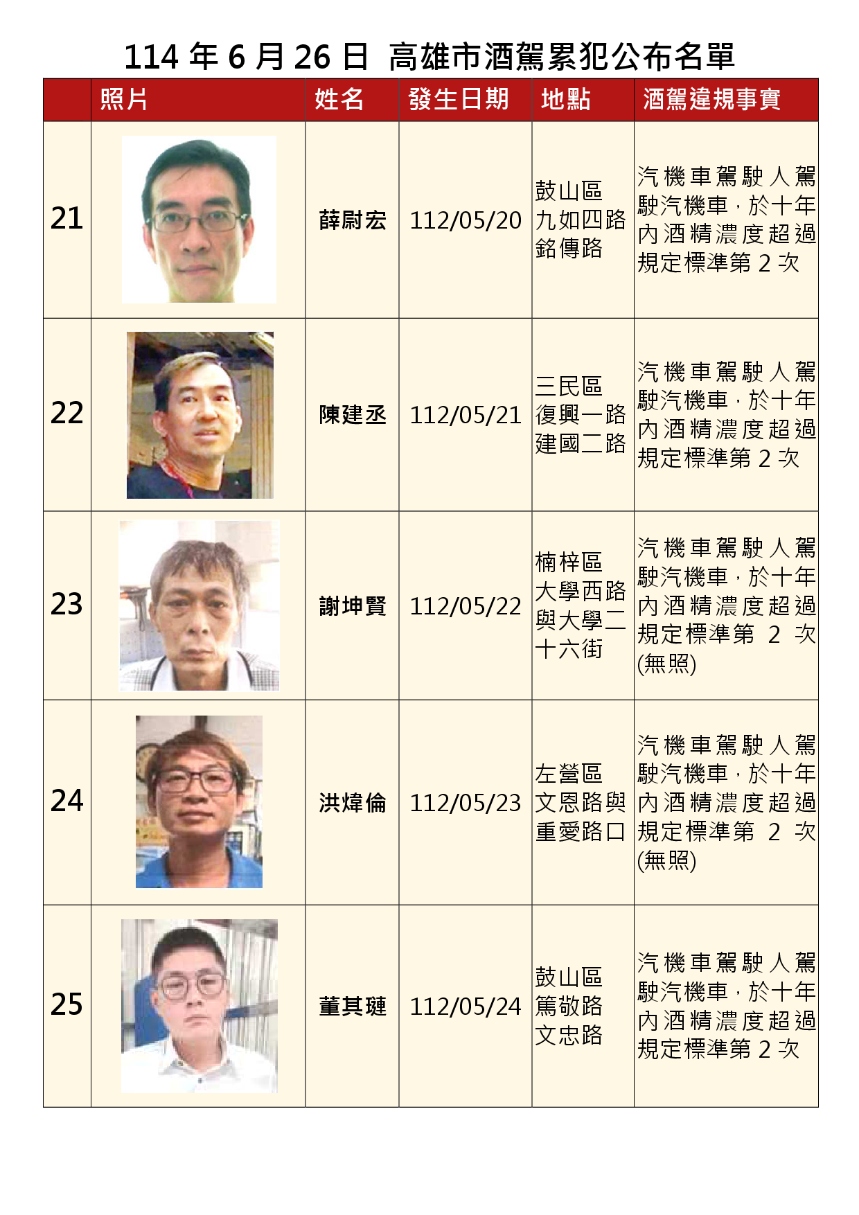114年6月26日公布累犯名單5