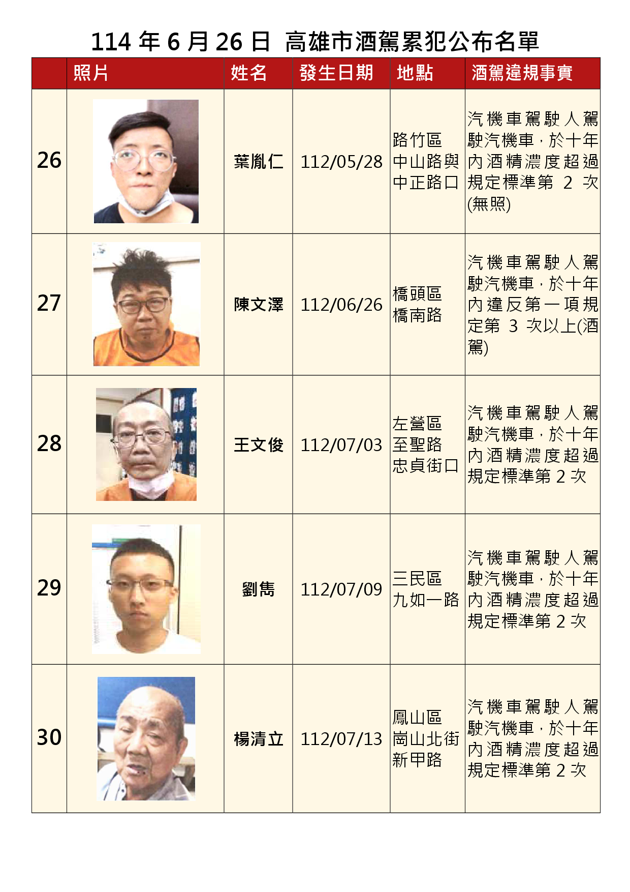 114年6月26日公布累犯名單6
