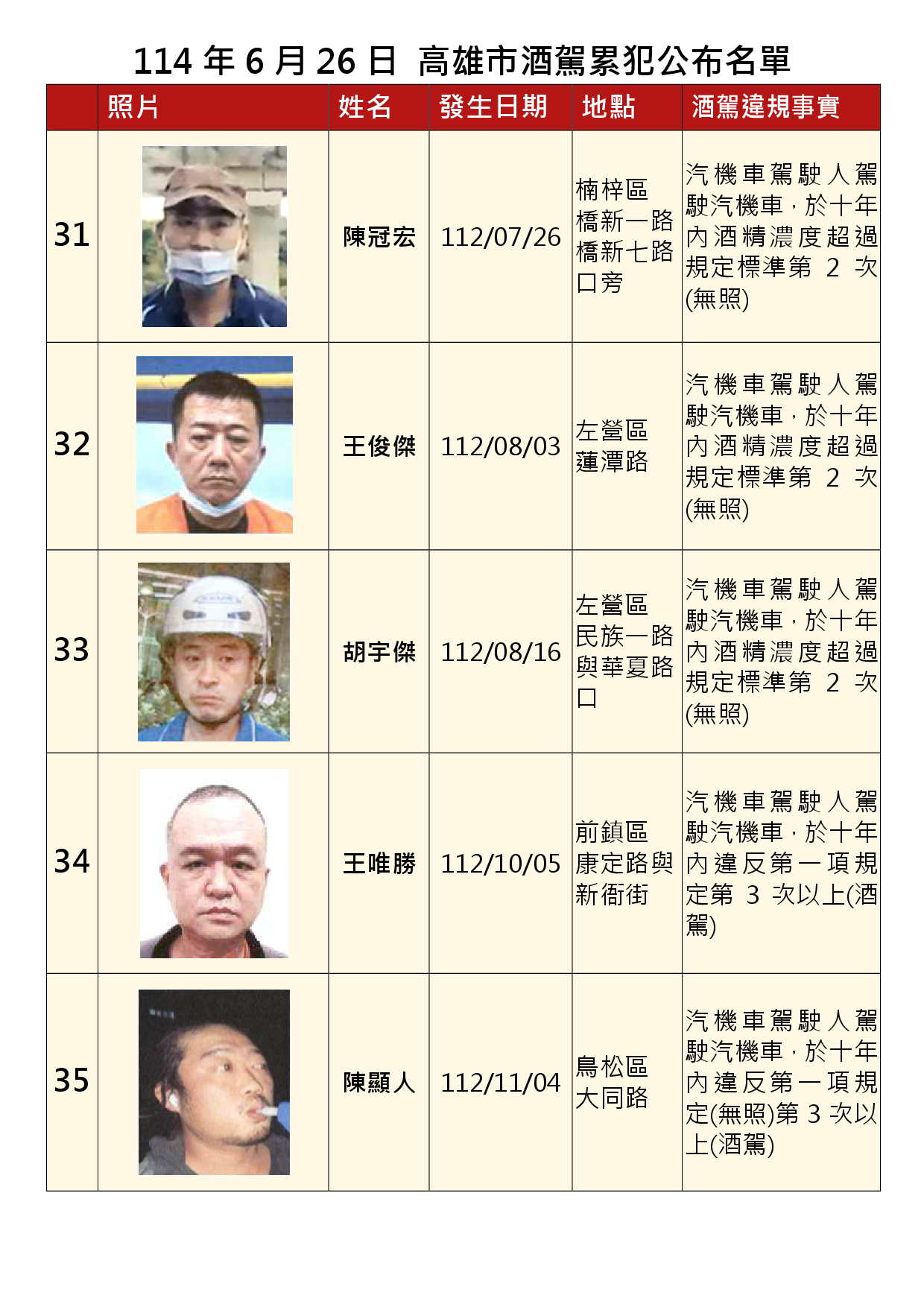1140626公布酒駕及拒測累犯G