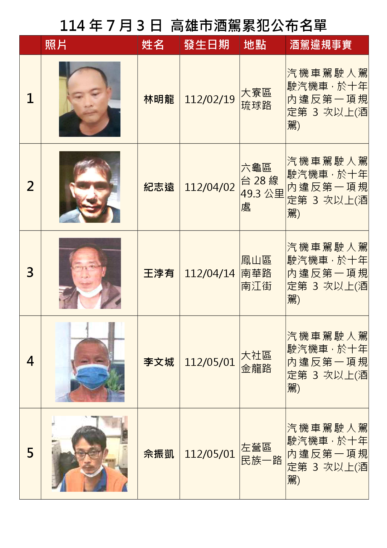 114年7月3日公布累犯名單1