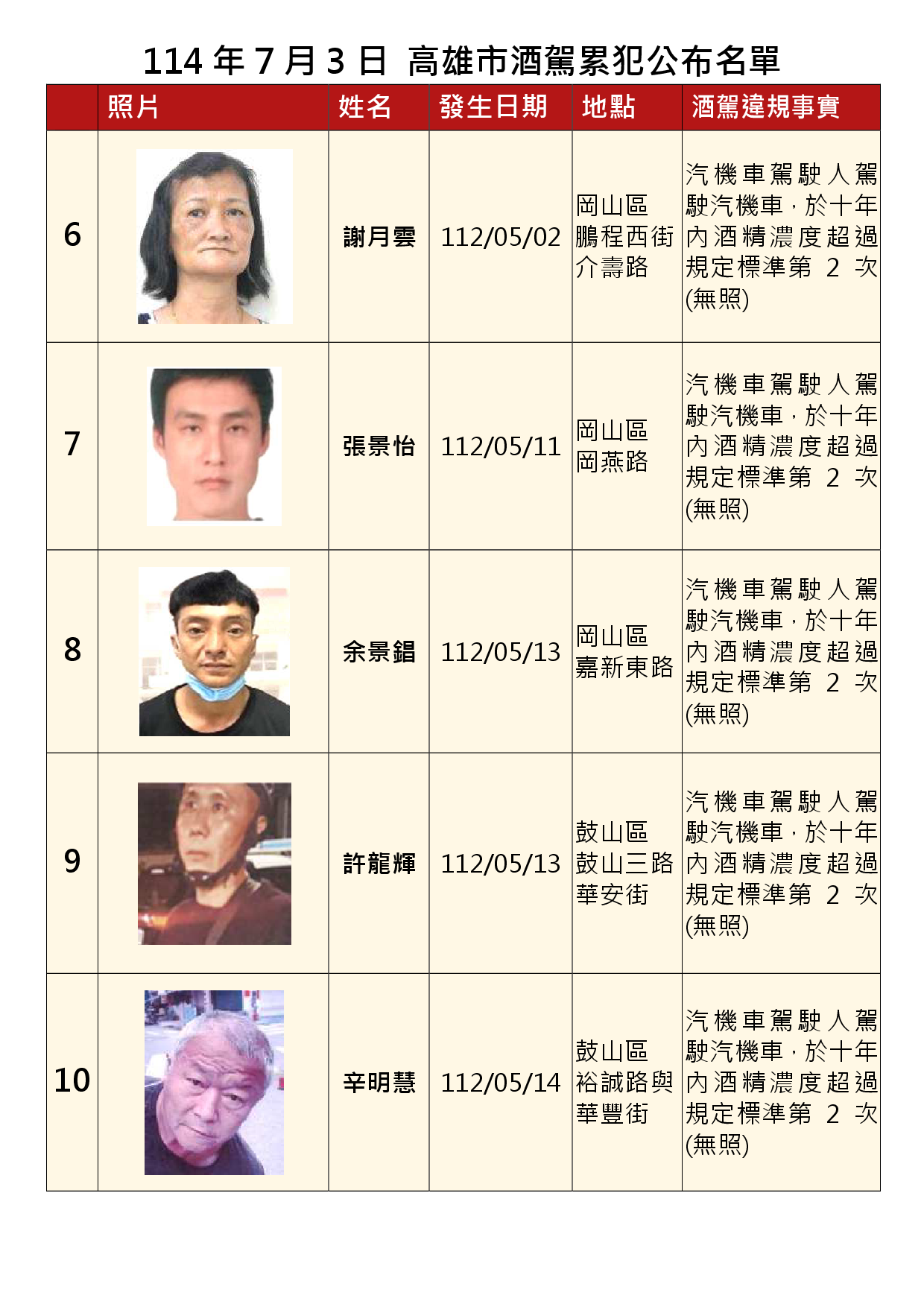 114年7月3日公布累犯名單2