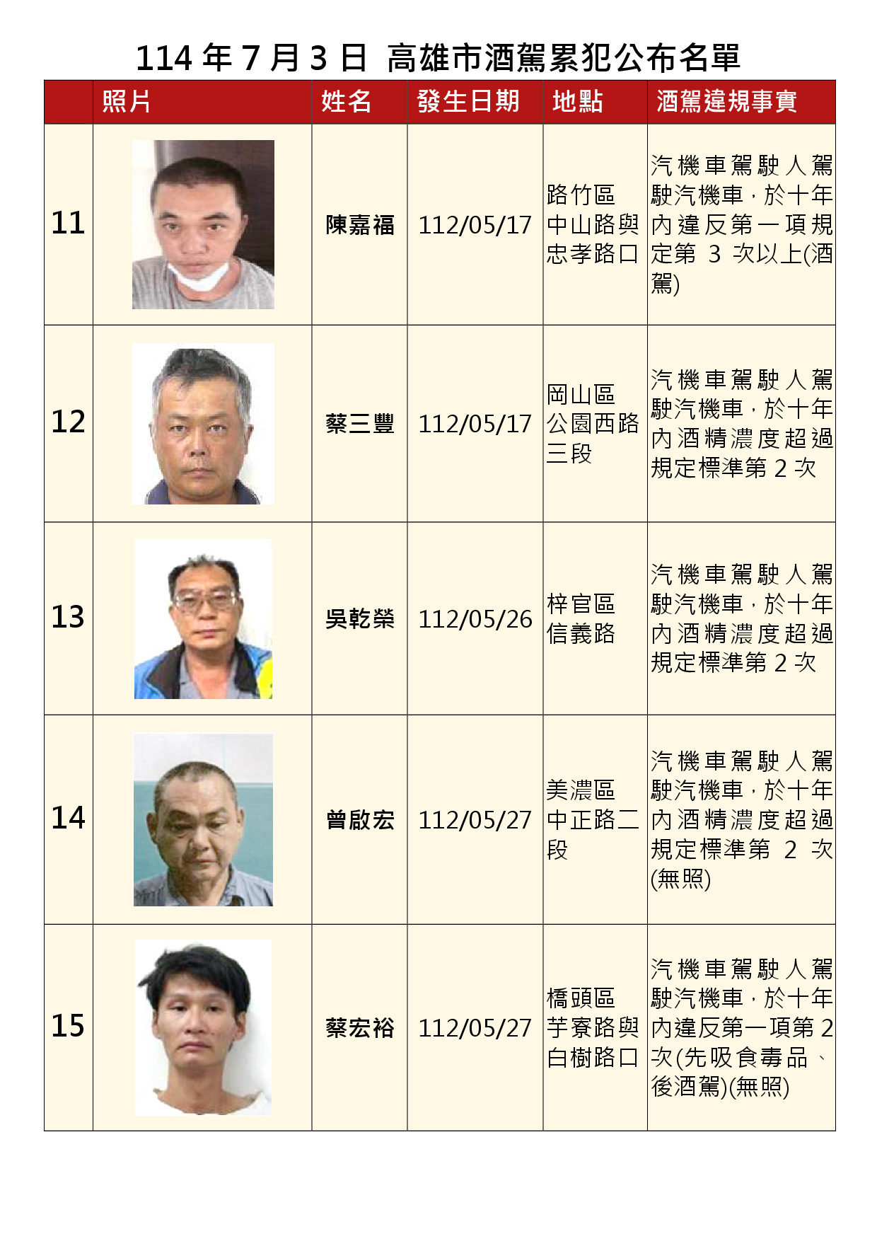 114年7月3日公布累犯名單3