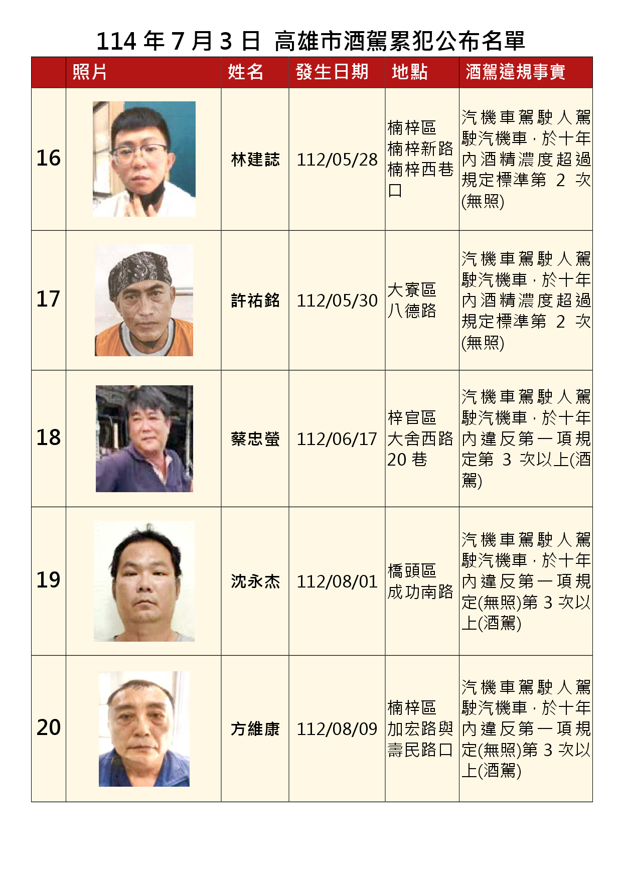 114年7月3日公布累犯名單4