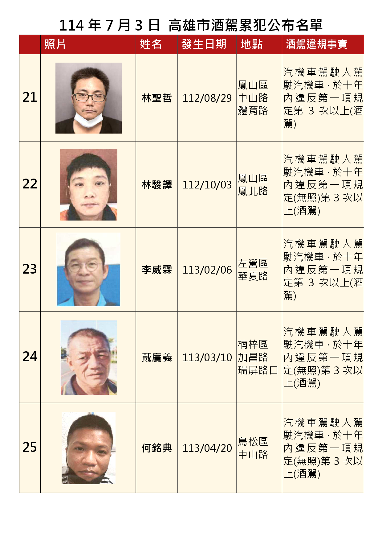 114年7月3日公布累犯名單5
