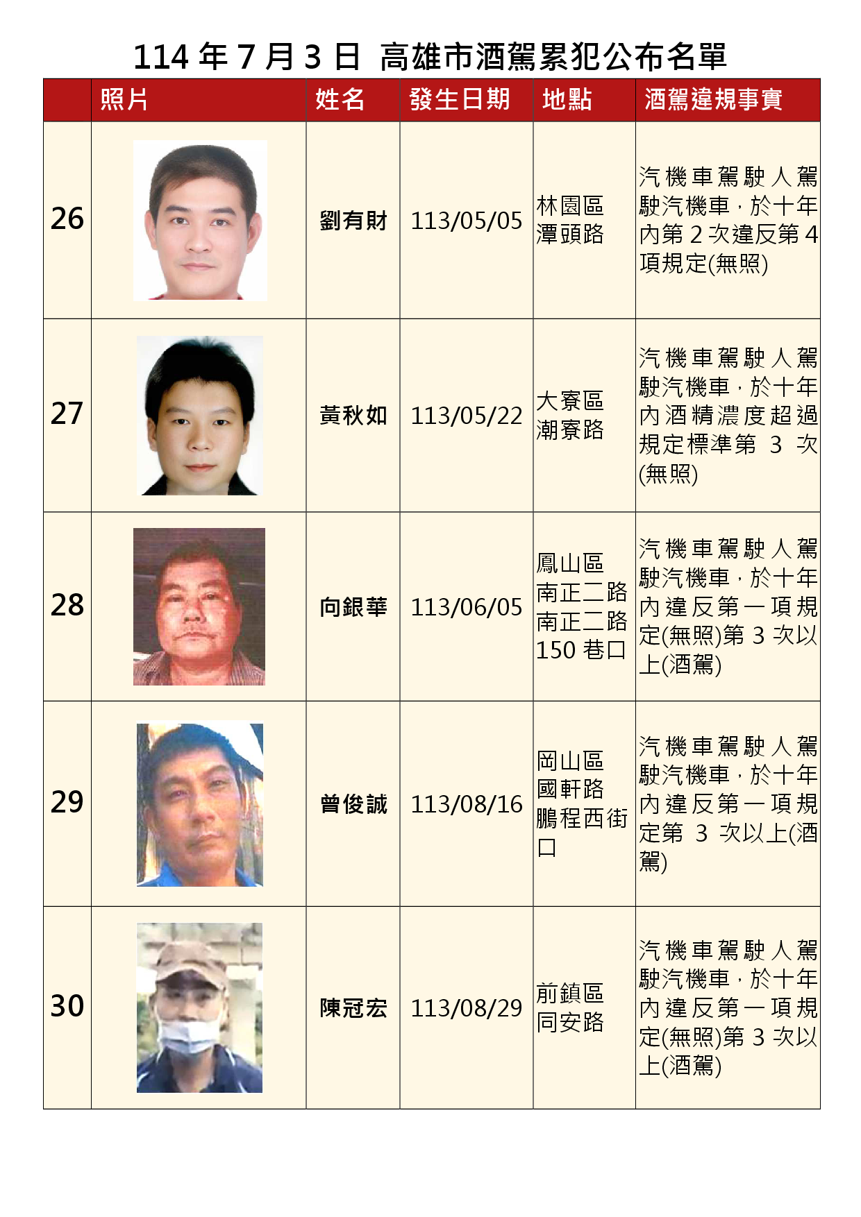 114年7月3日公布累犯名單6