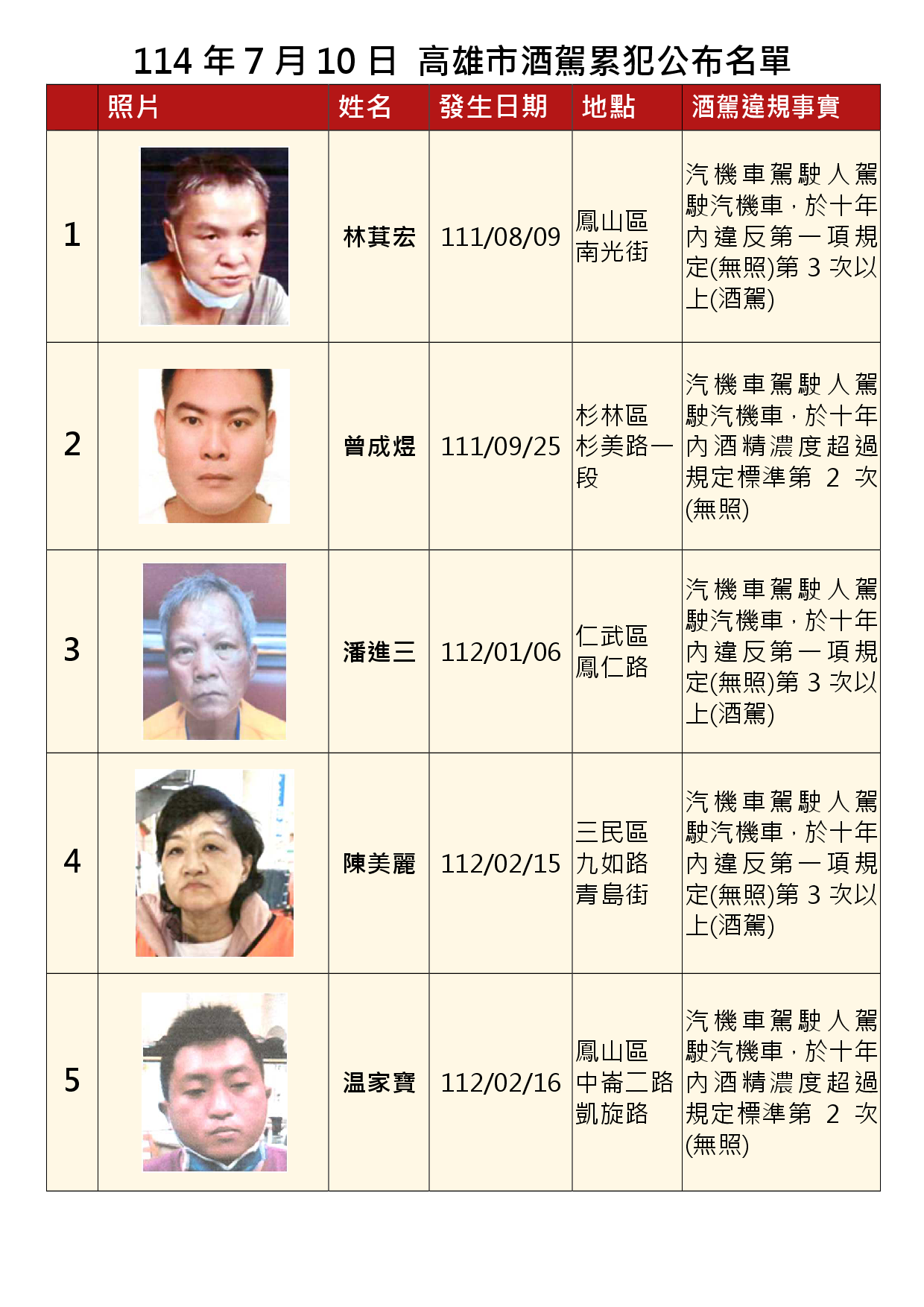 114年7月10日公布累犯名單1