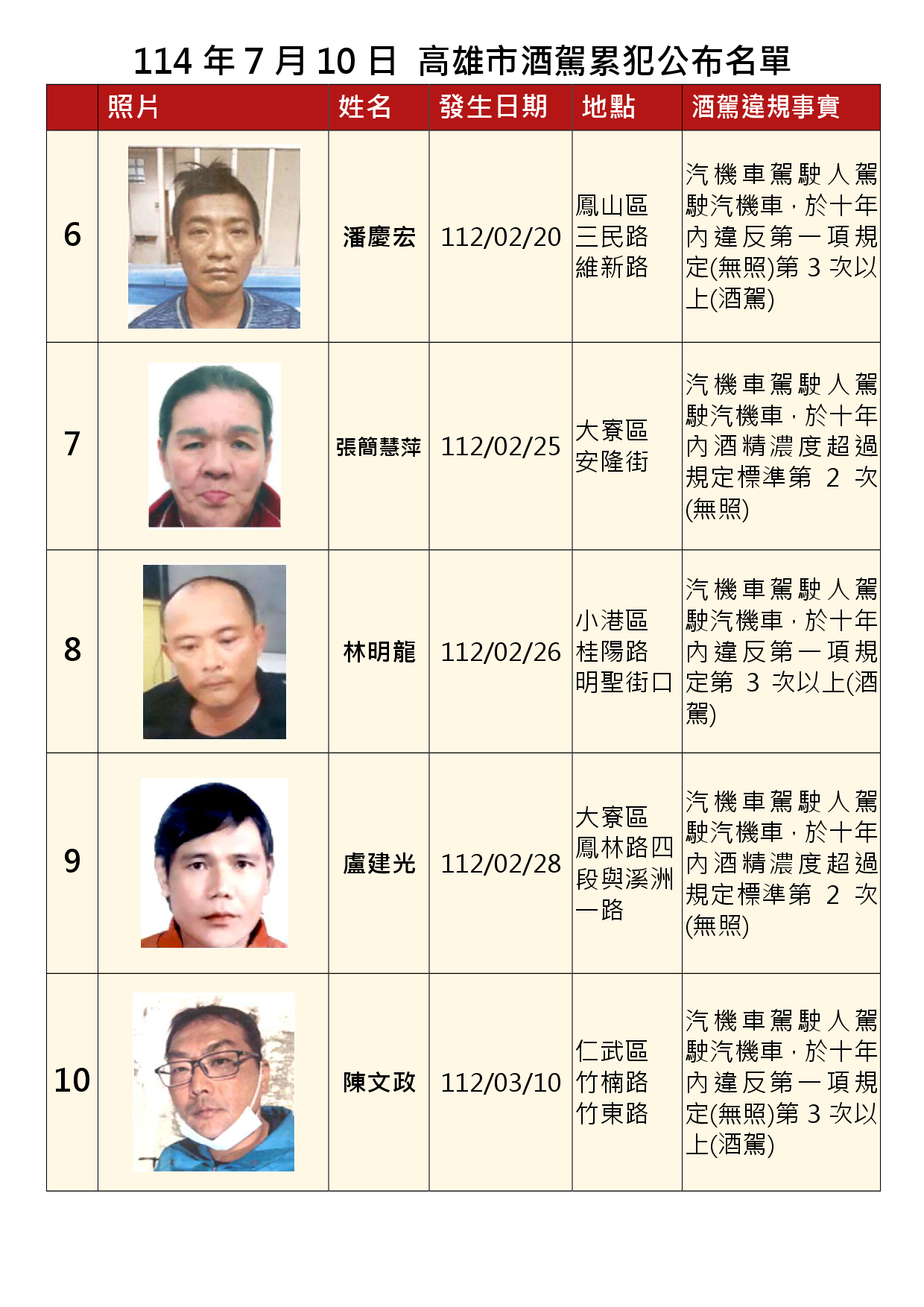 114年7月10日公布累犯名單2