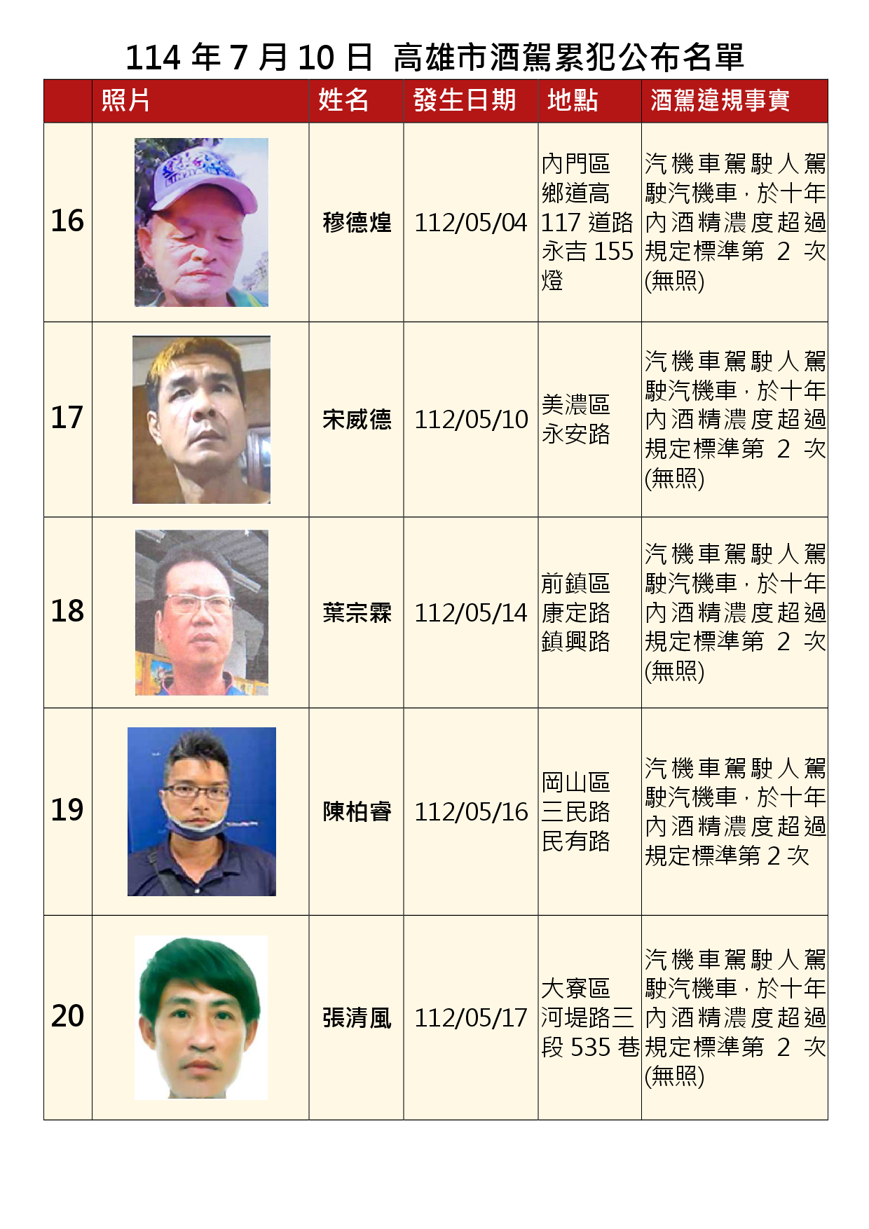 1140710公布酒駕及拒測累犯D
