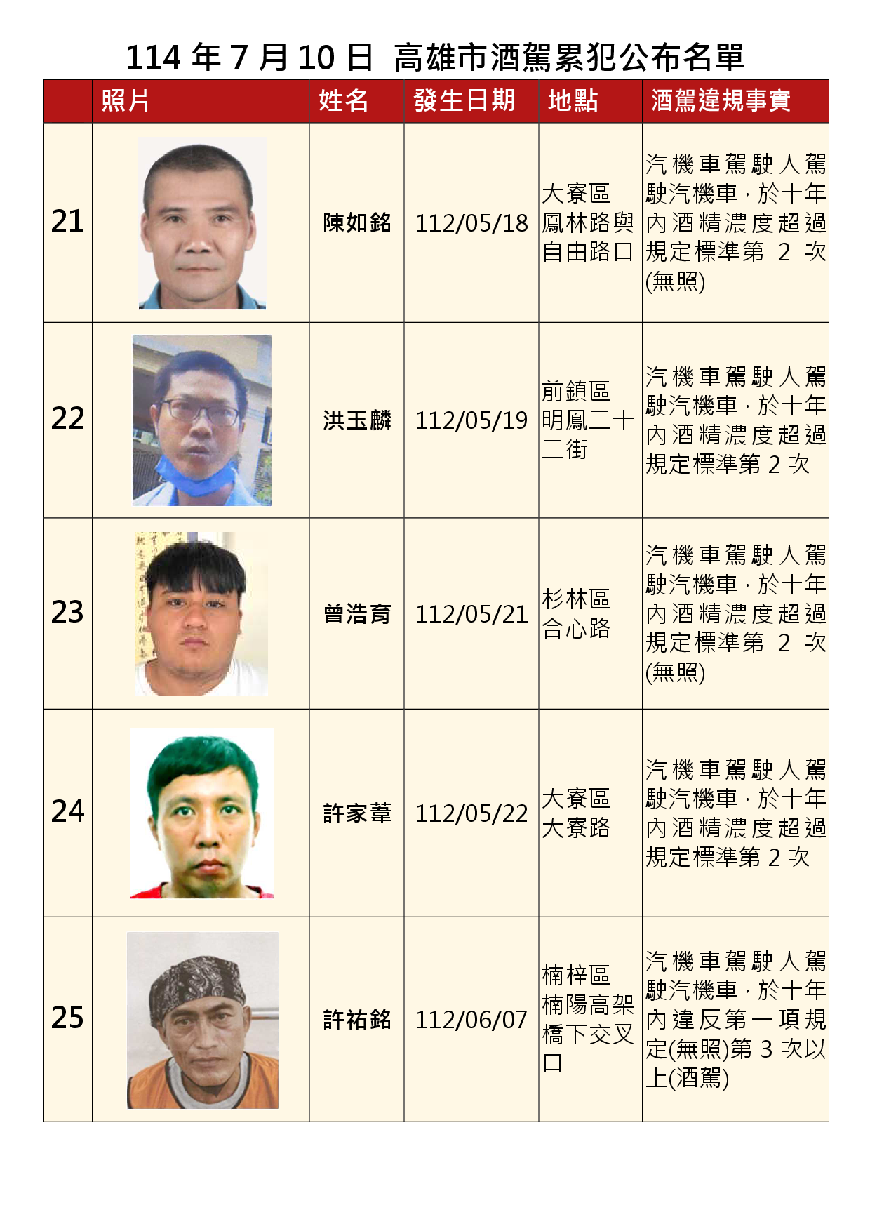 114年7月10日公布累犯名單5