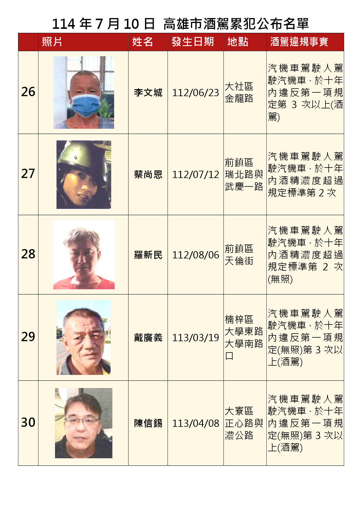 114年7月10日公布累犯名單6