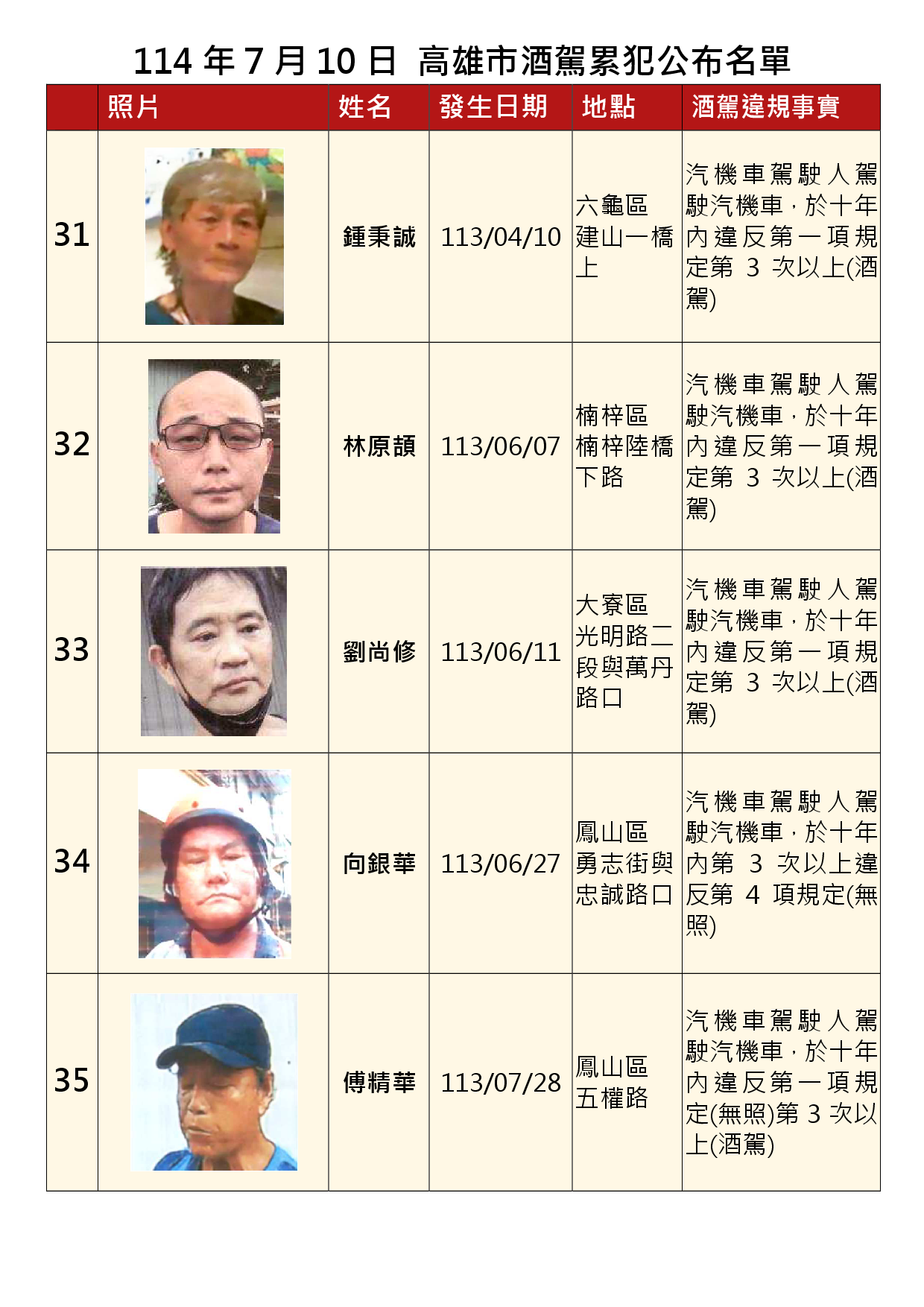 1140710公布酒駕及拒測累犯G