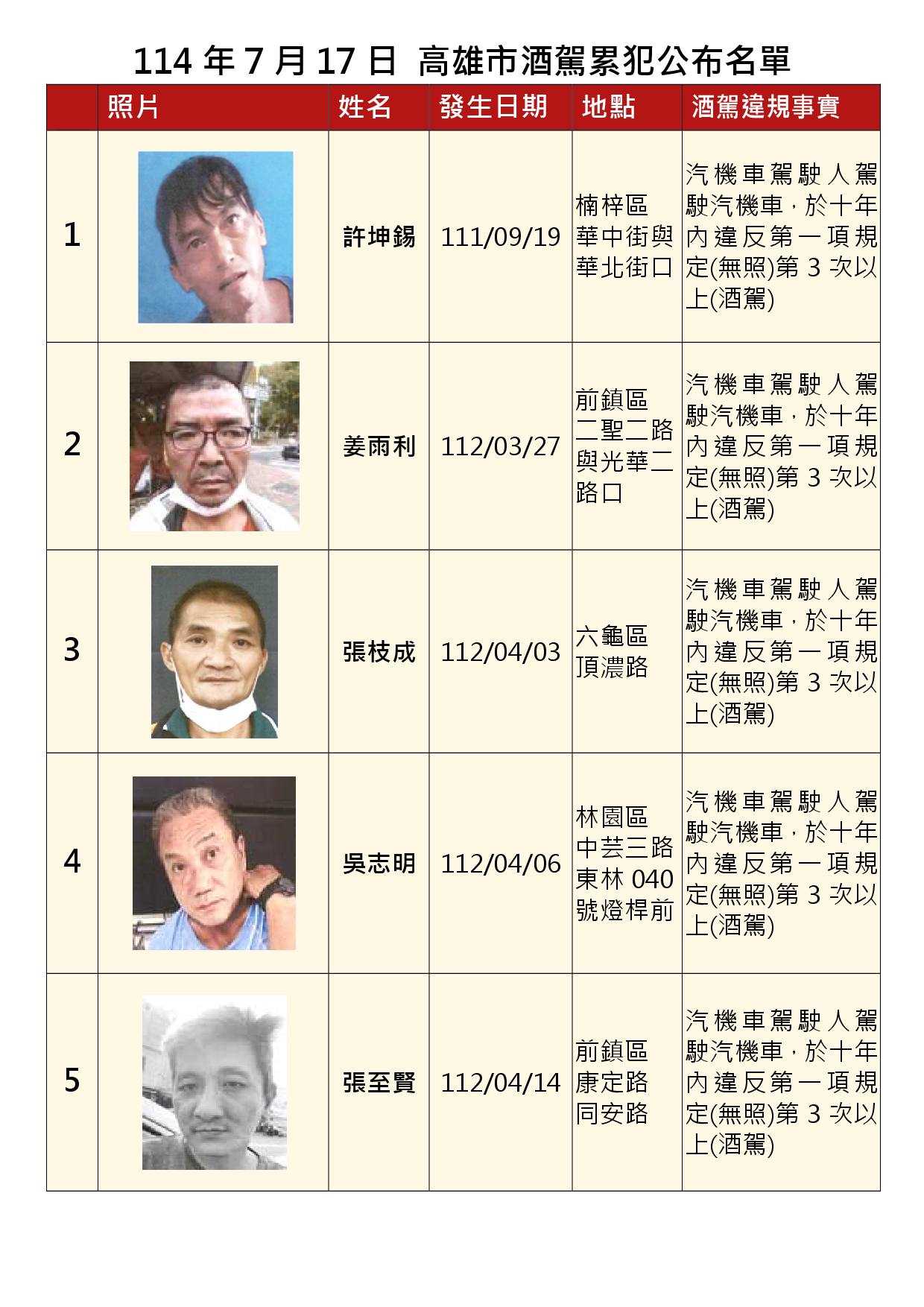 114年7月17日公布累犯名單1