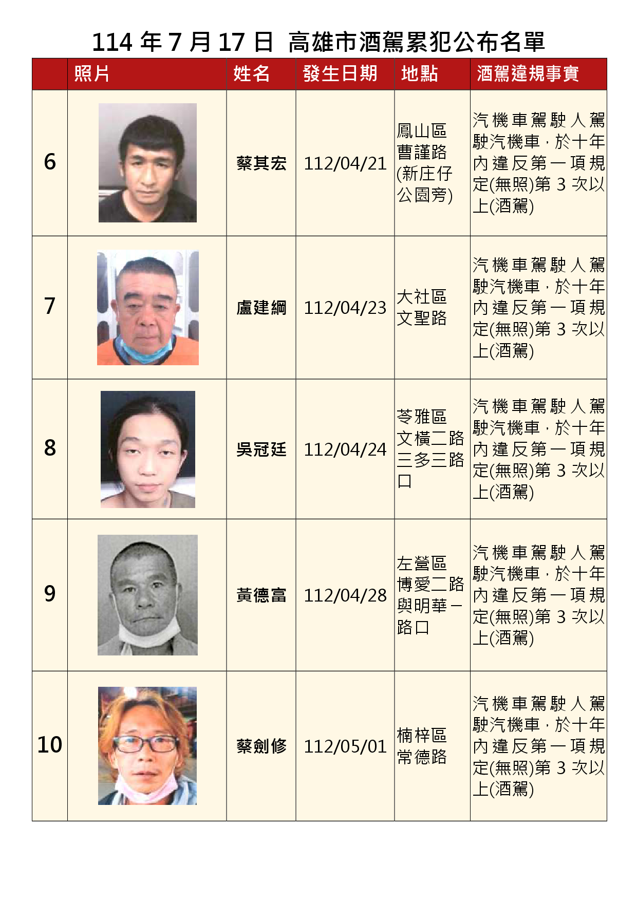 114年7月17日公布累犯名單2