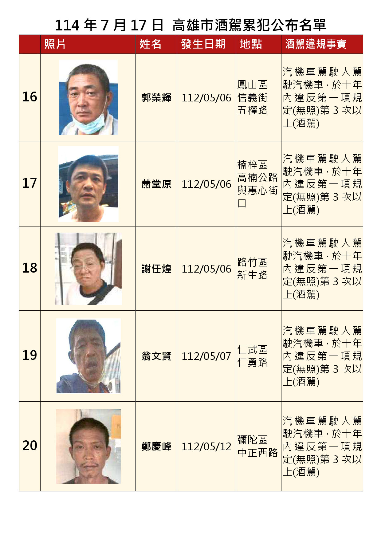 114年7月17日公布累犯名單4