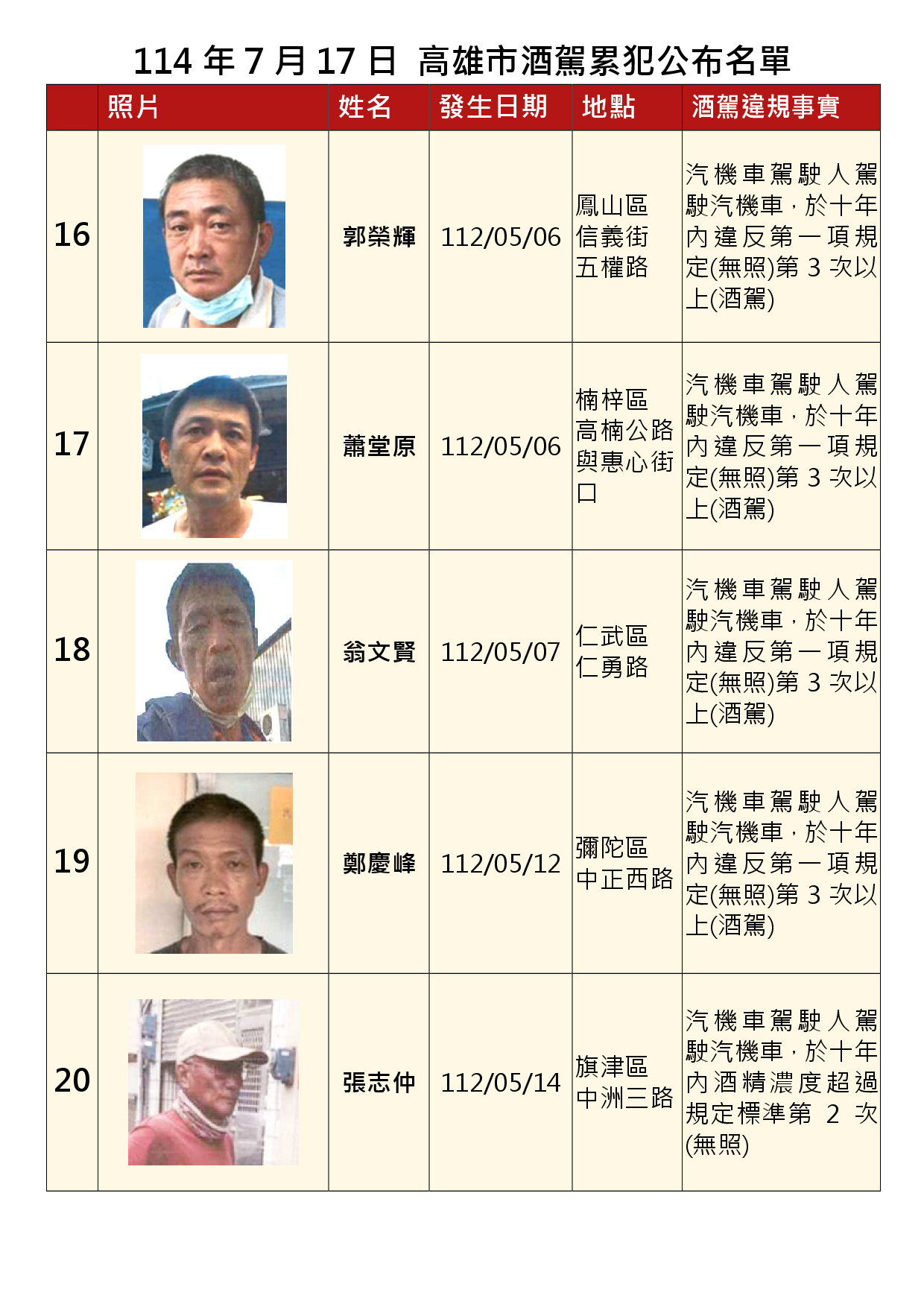 114年7月17日公布累犯名單4
