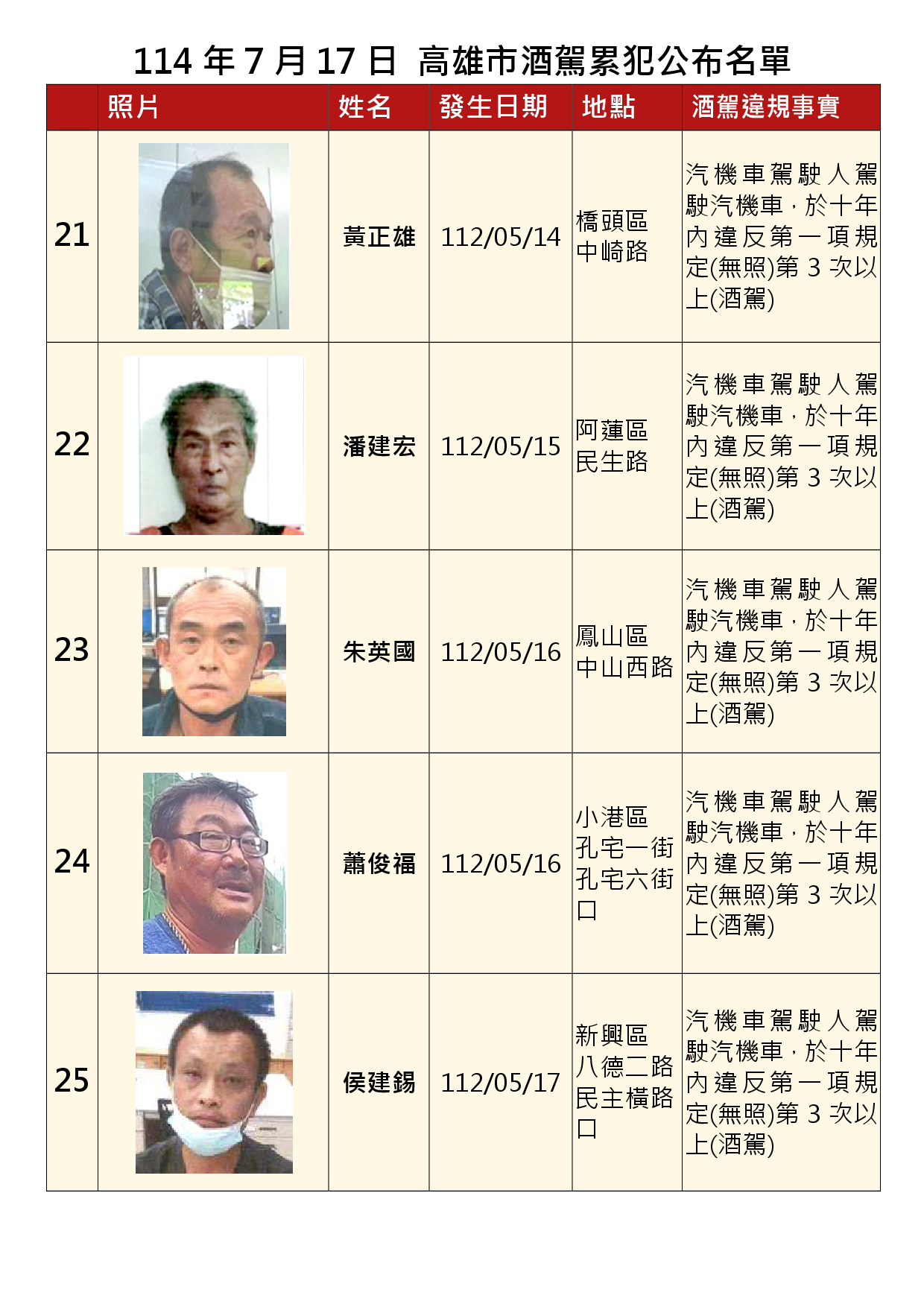 114年7月17日公布累犯名單5
