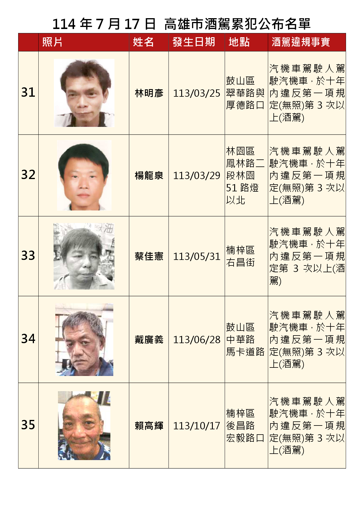 114年7月17日公布累犯名單7