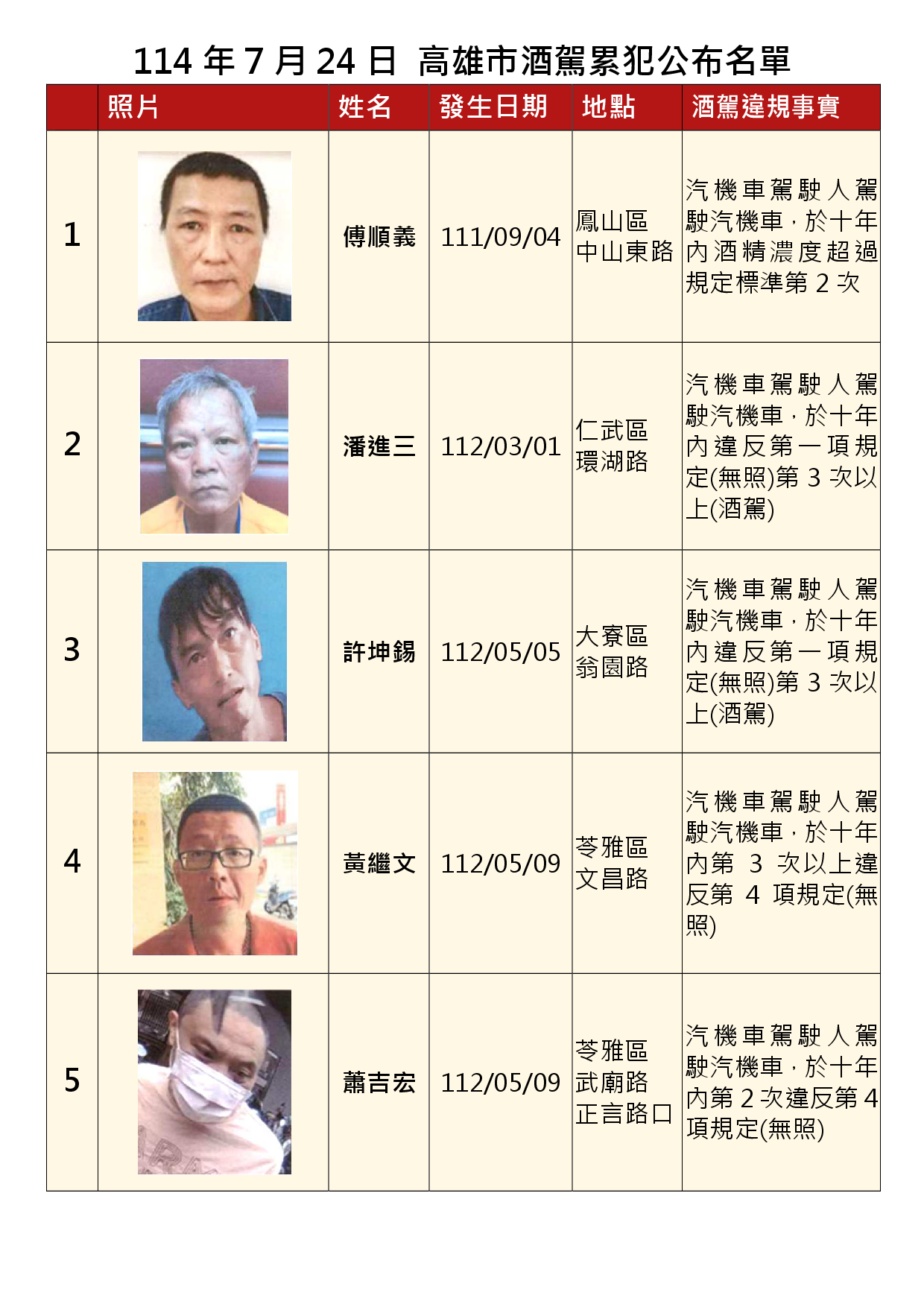 114年7月24日公布累犯名單1