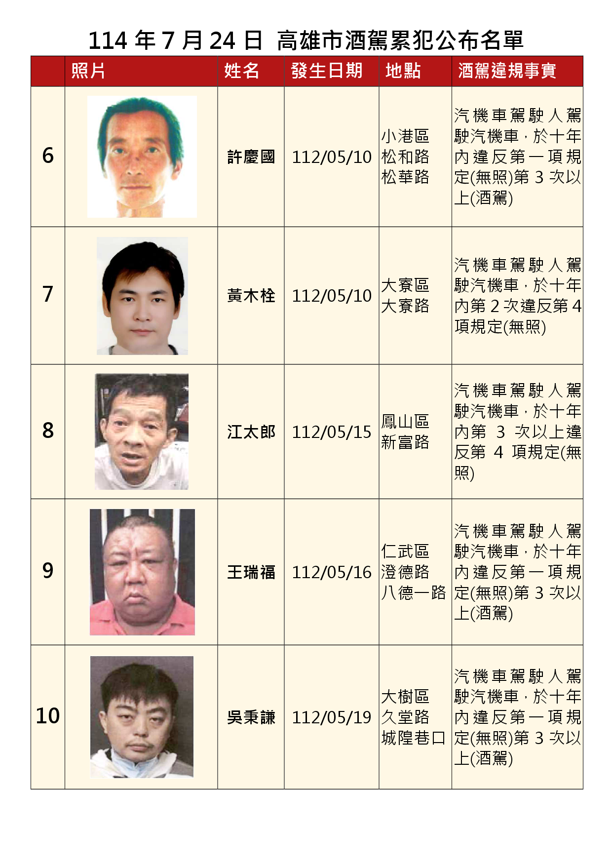 114年7月24日公布累犯名單2