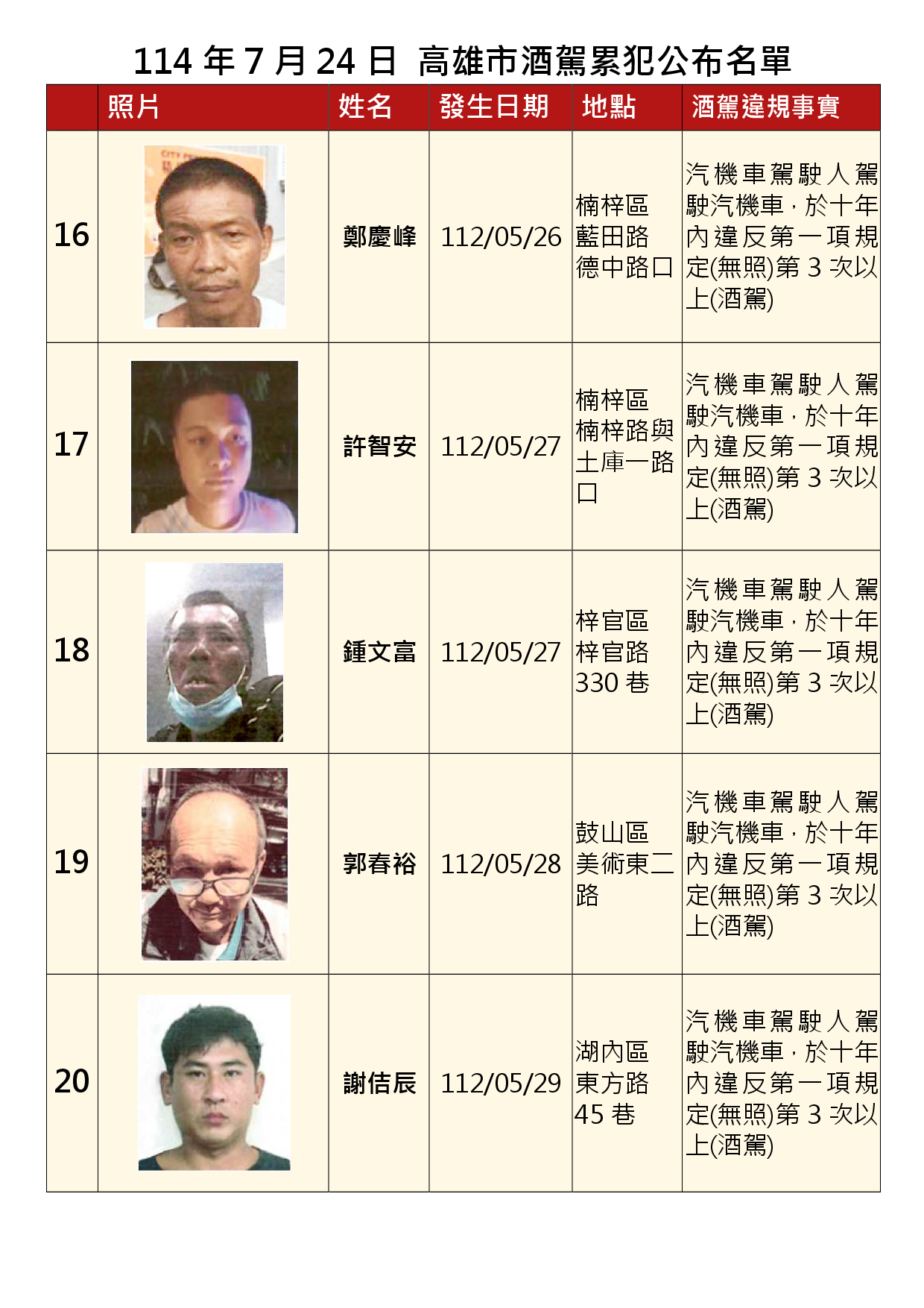 114年7月24日公布累犯名單4