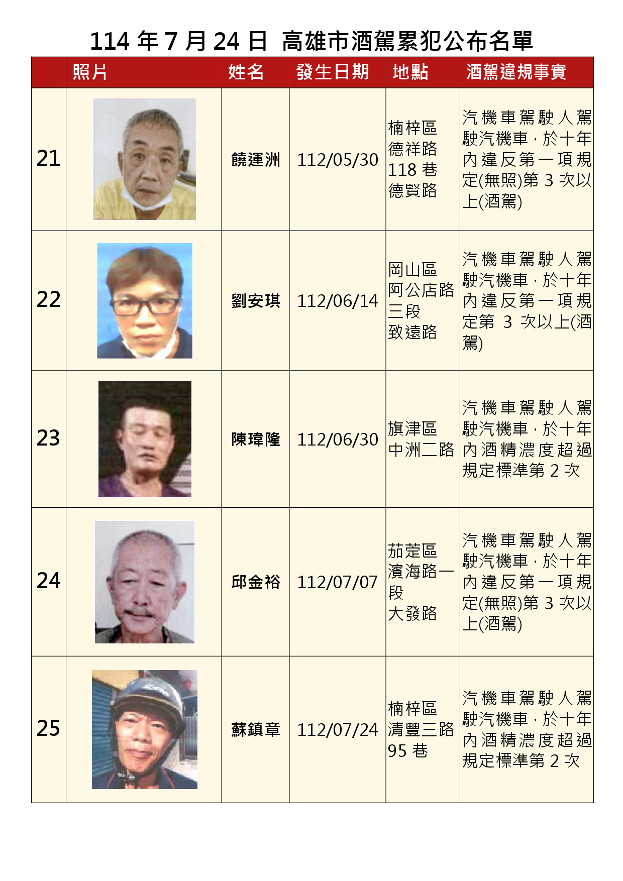 1140724公布酒駕及拒測累犯E