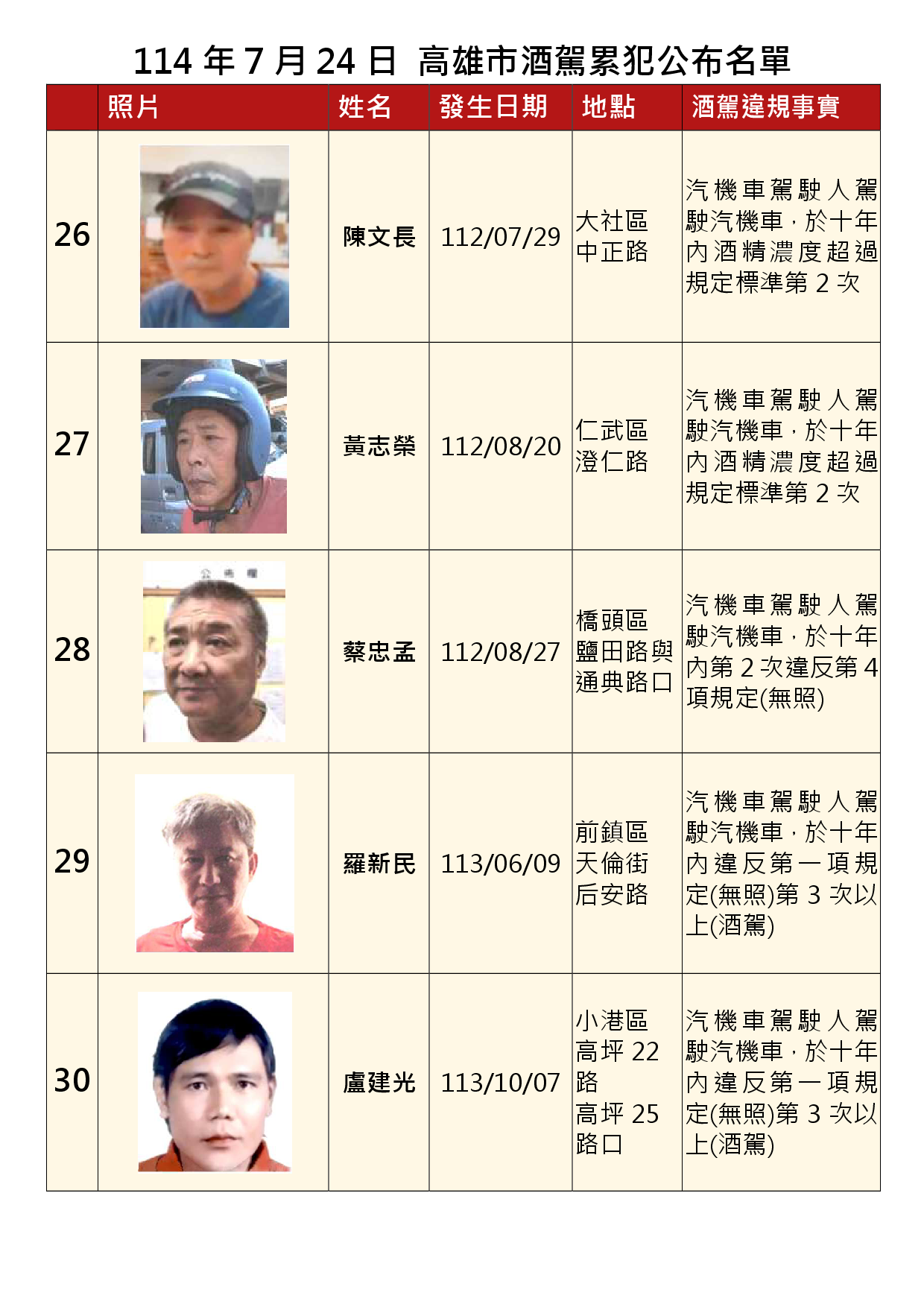 114年7月24日公布累犯名單6