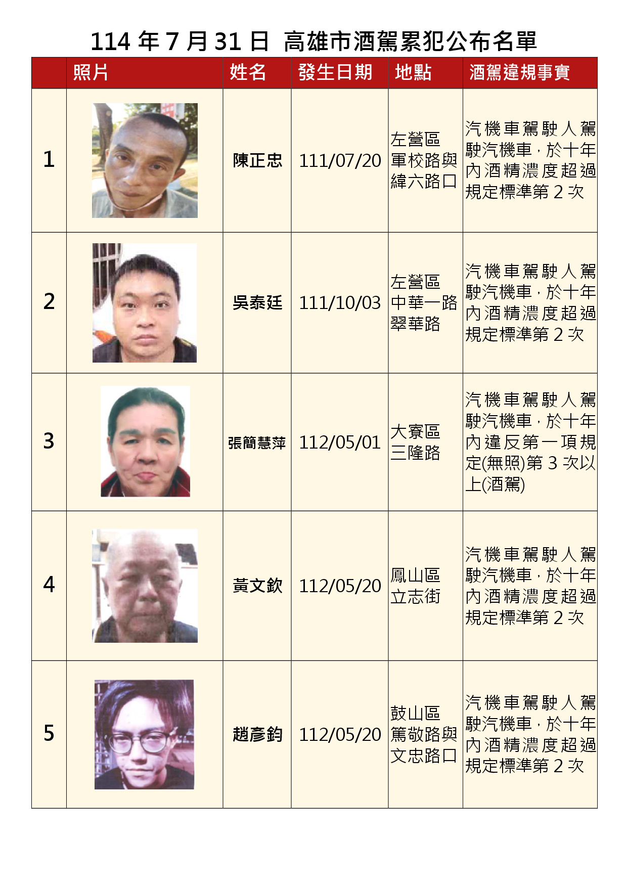 114年7月31日公布累犯名單1