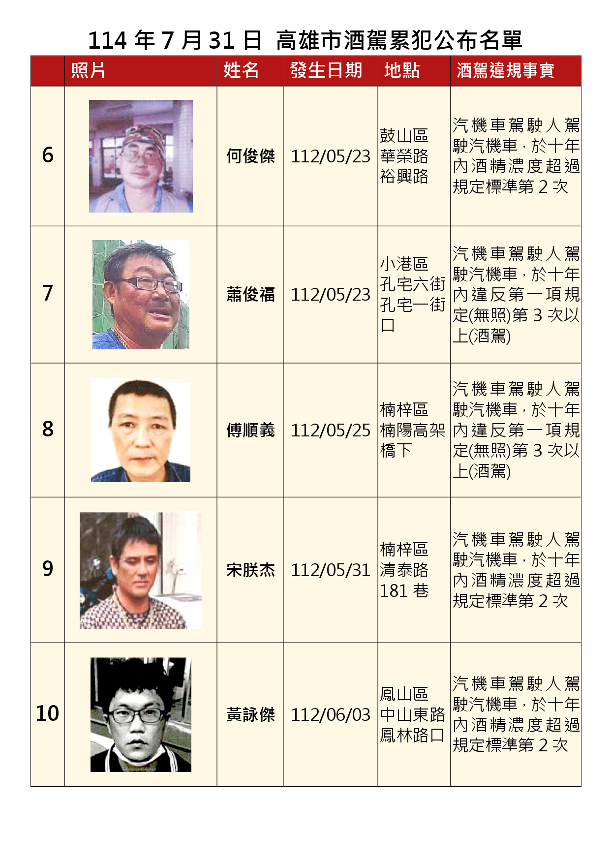 114年7月31日公布累犯名單2