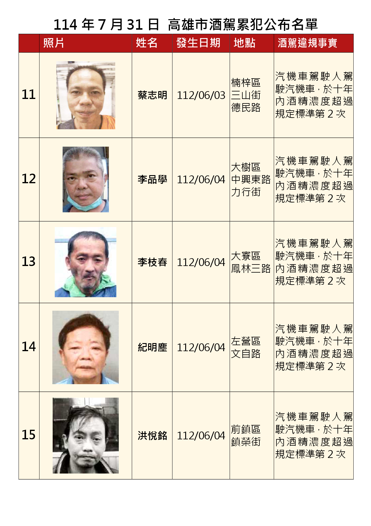 114年7月31日公布累犯名單3