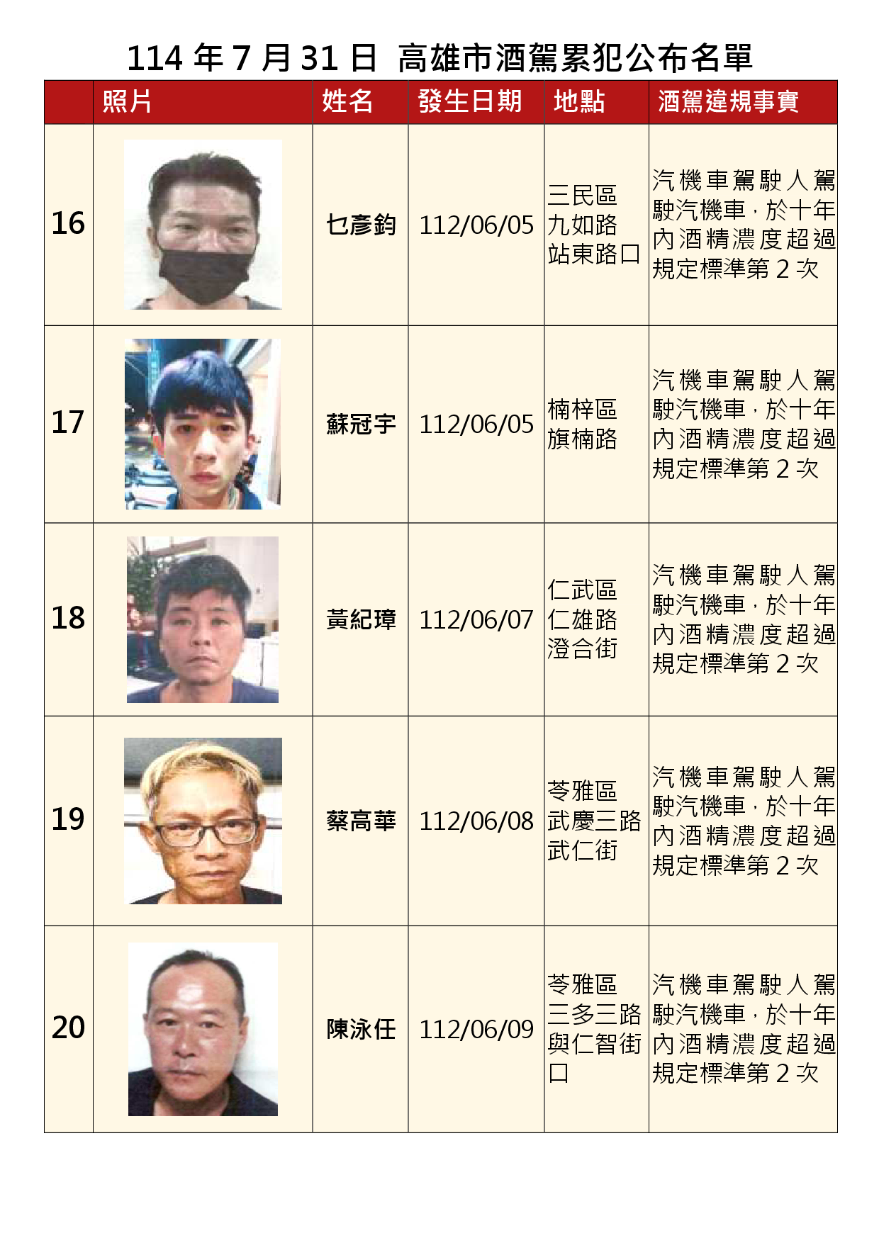 114年7月31日公布累犯名單4