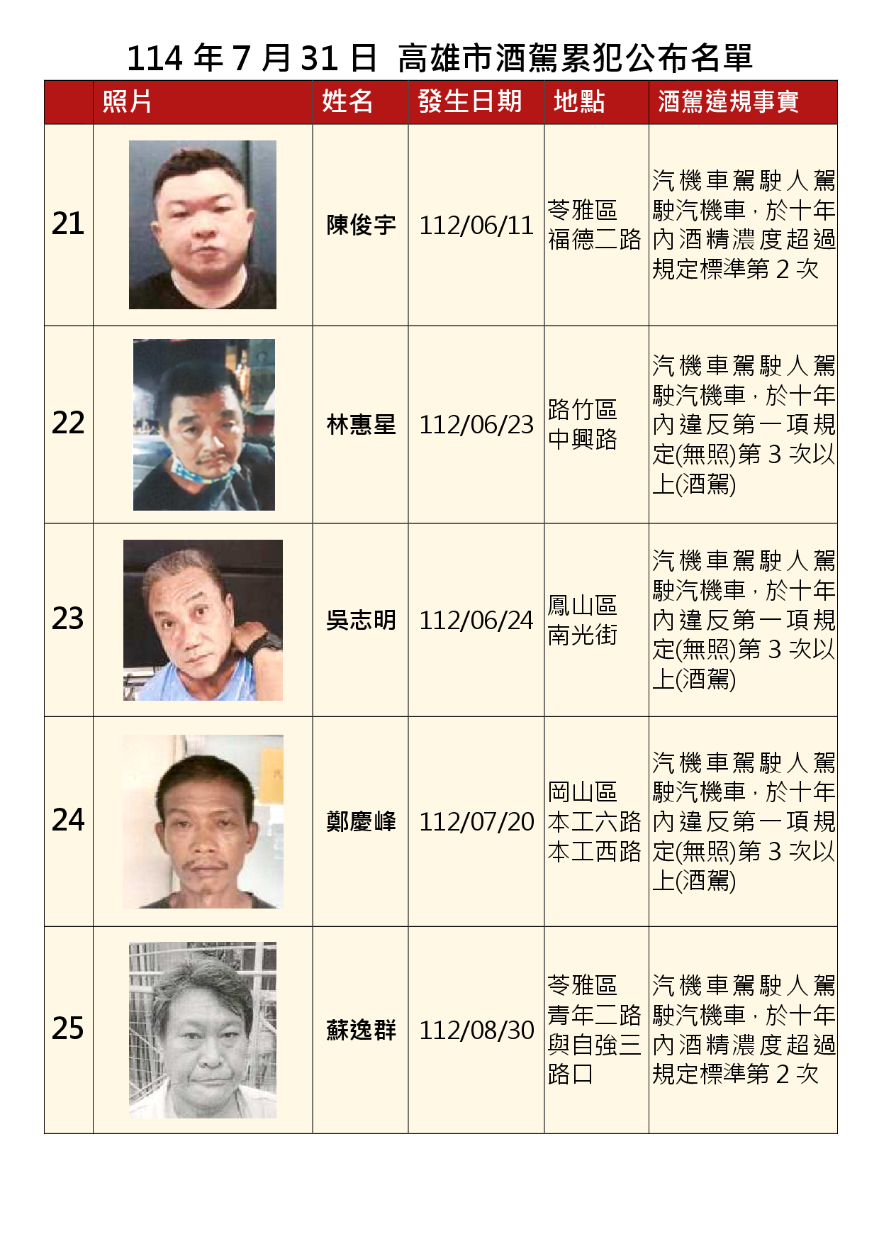 114年7月31日公布累犯名單5