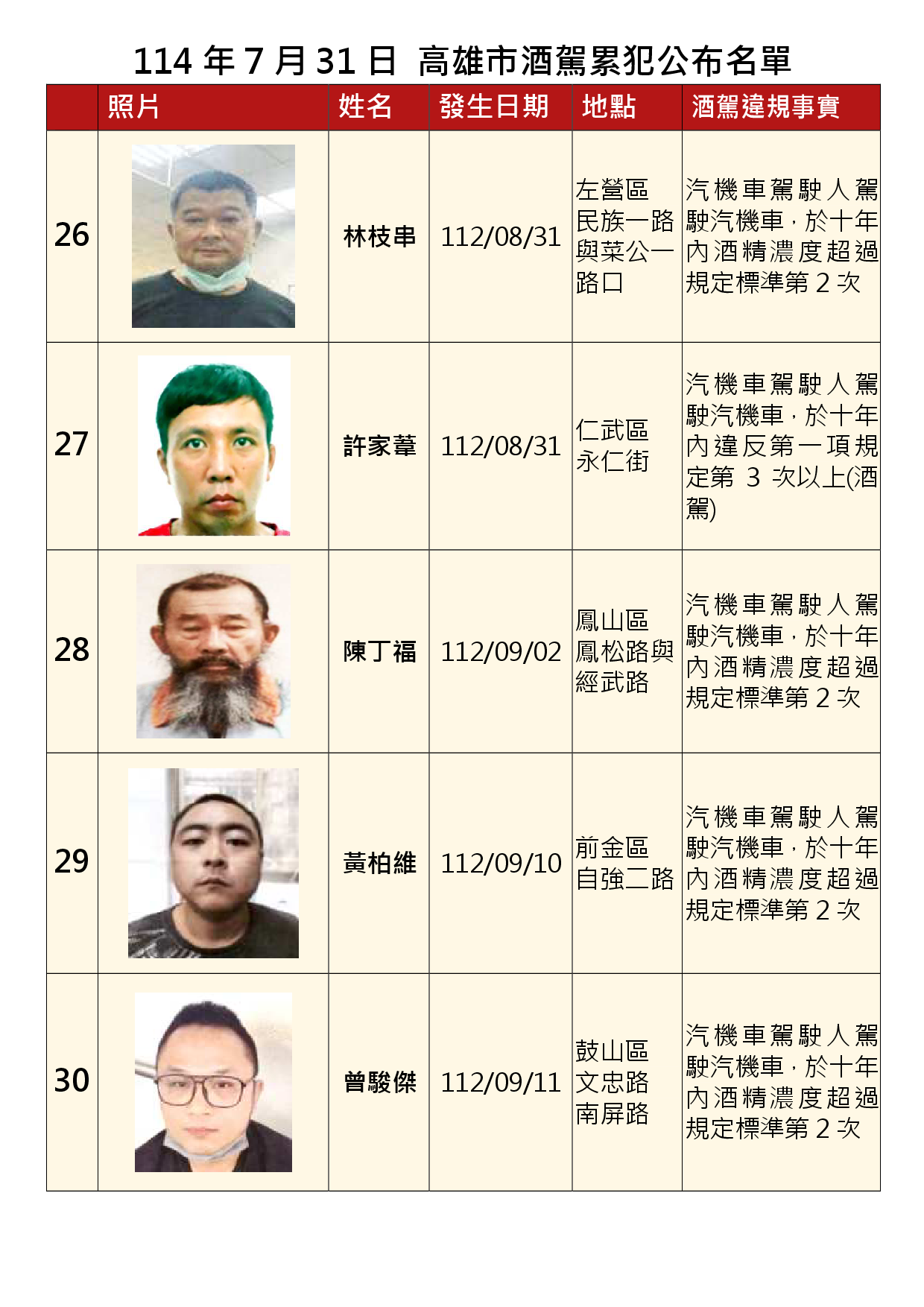 114年7月31日公布累犯名單6