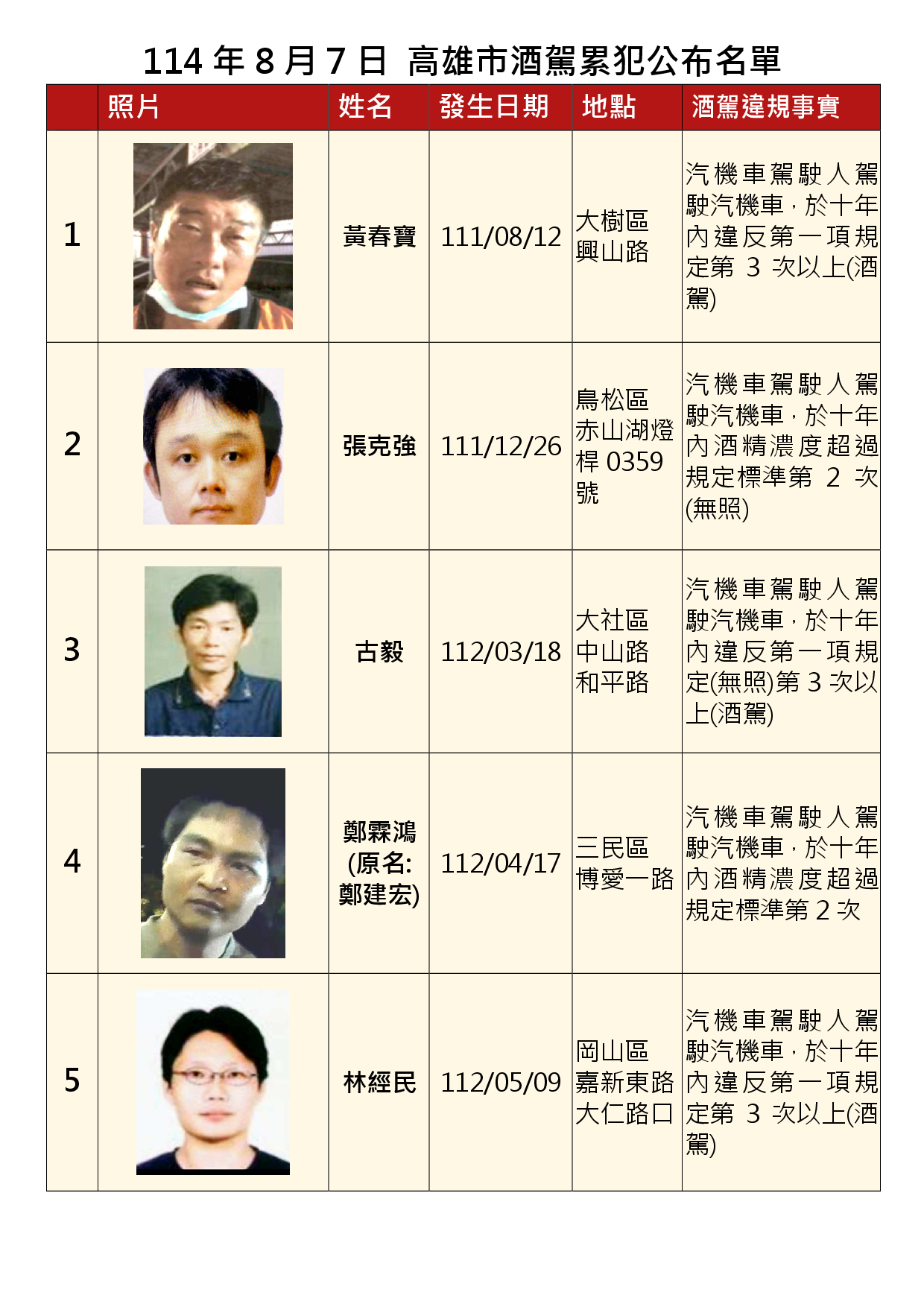 114年8月7日公布累犯名單1
