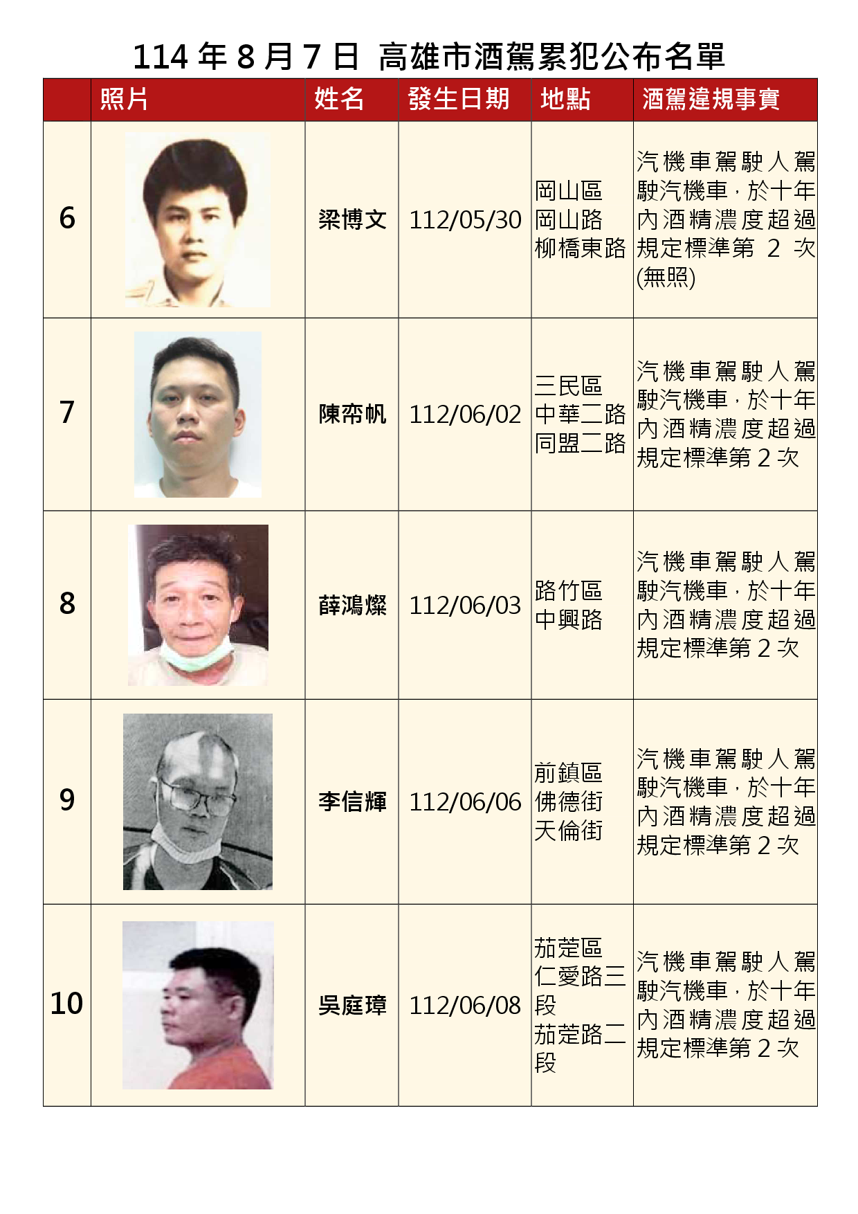 114年8月7日公布累犯名單2