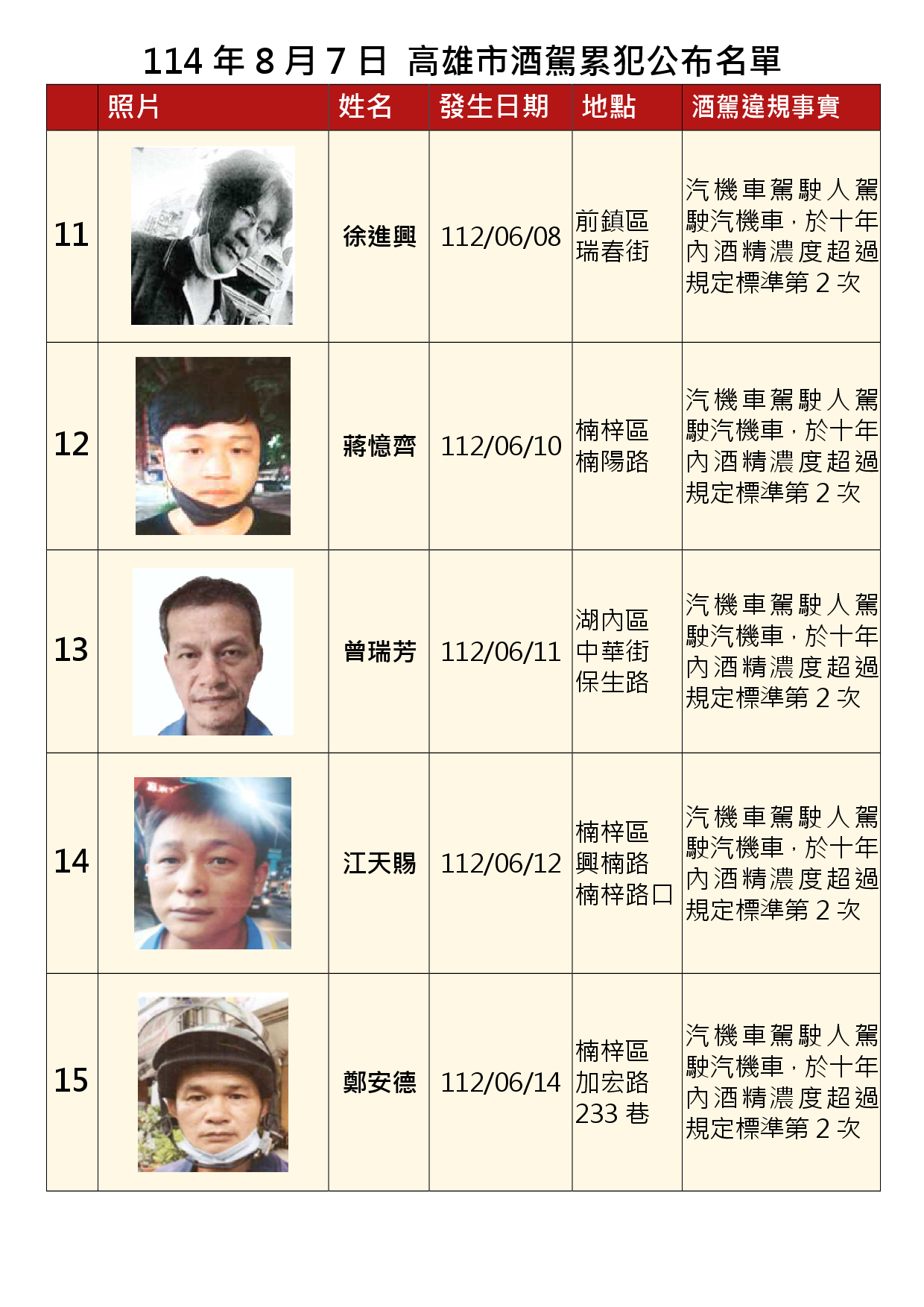 114年8月7日公布累犯名單3