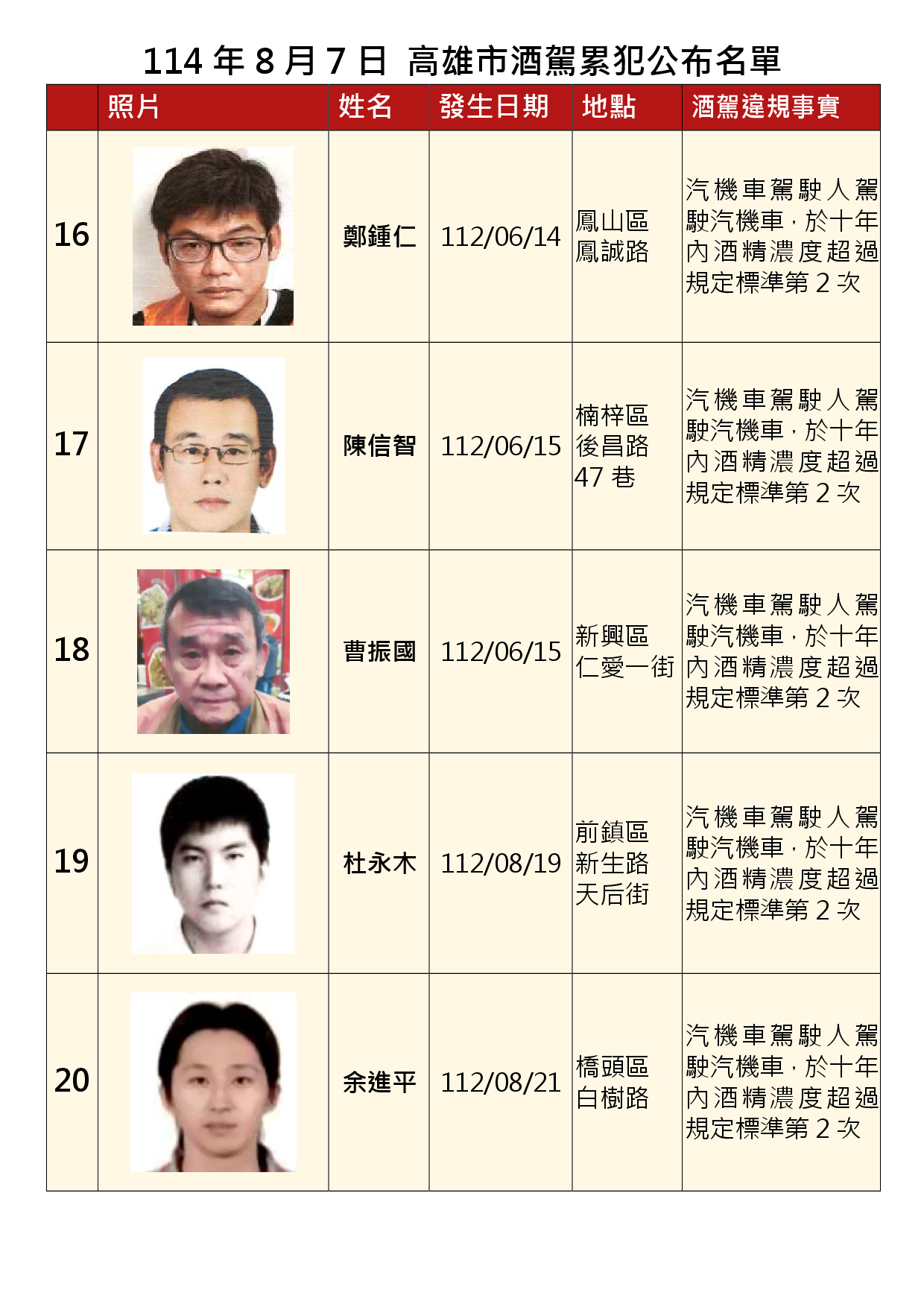 114年8月7日公布累犯名單4