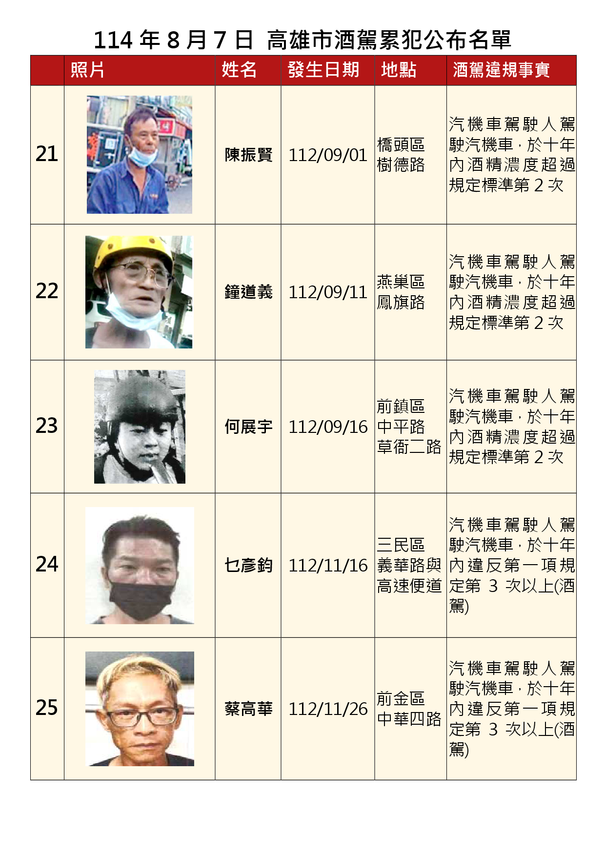 114年8月7日公布累犯名單5