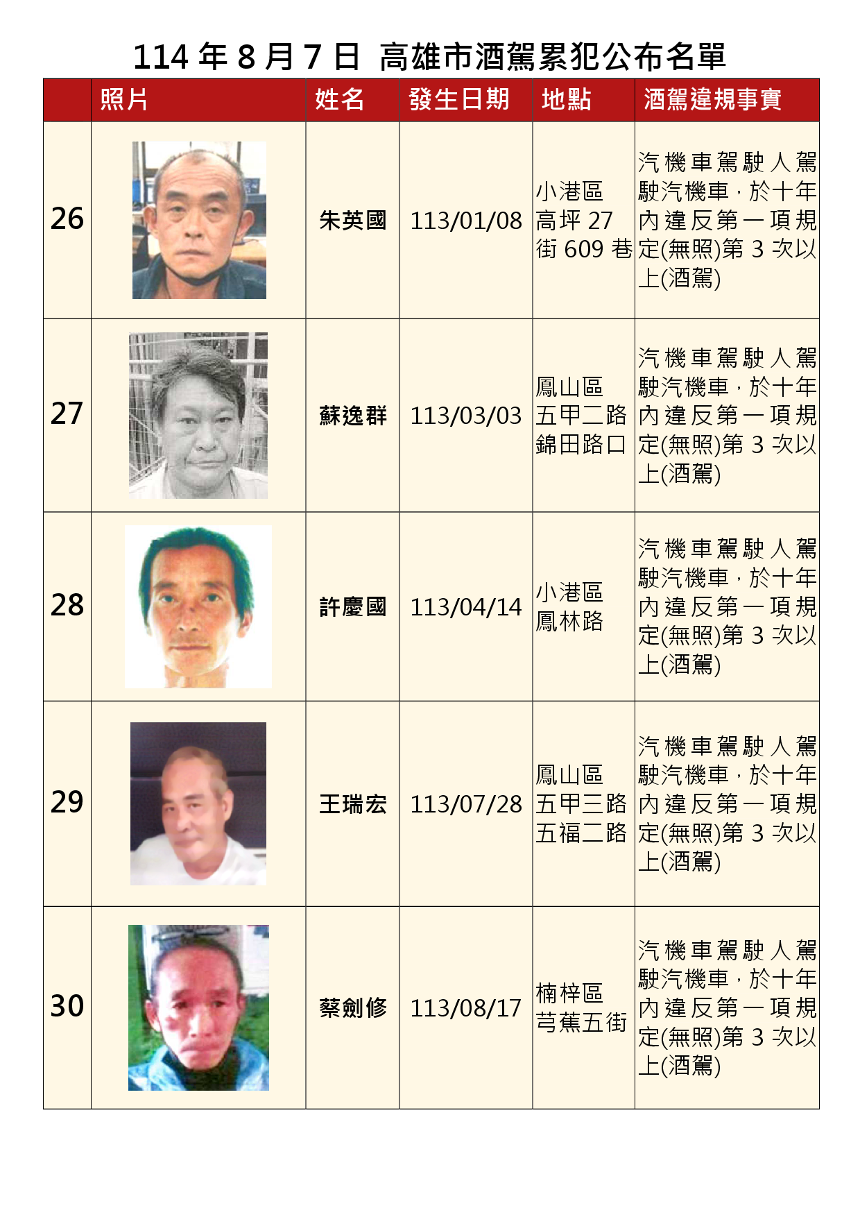 114年8月7日公布累犯名單6