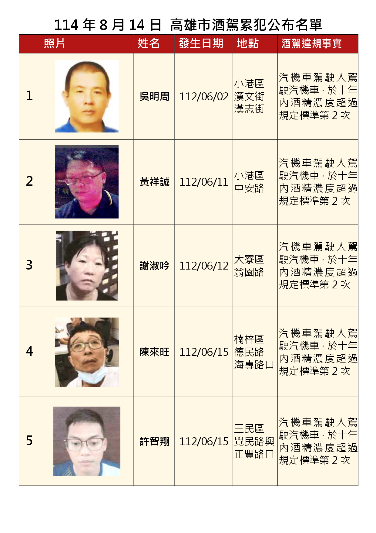 114年8月14日公布累犯名單1