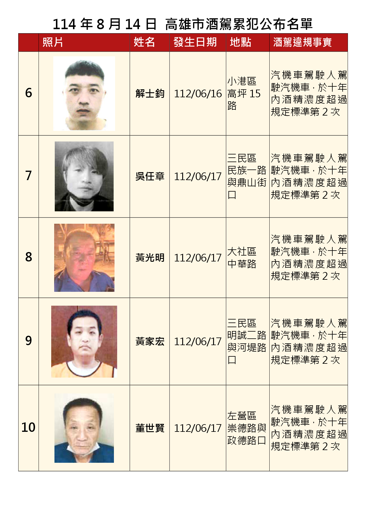114年8月14日公布累犯名單2