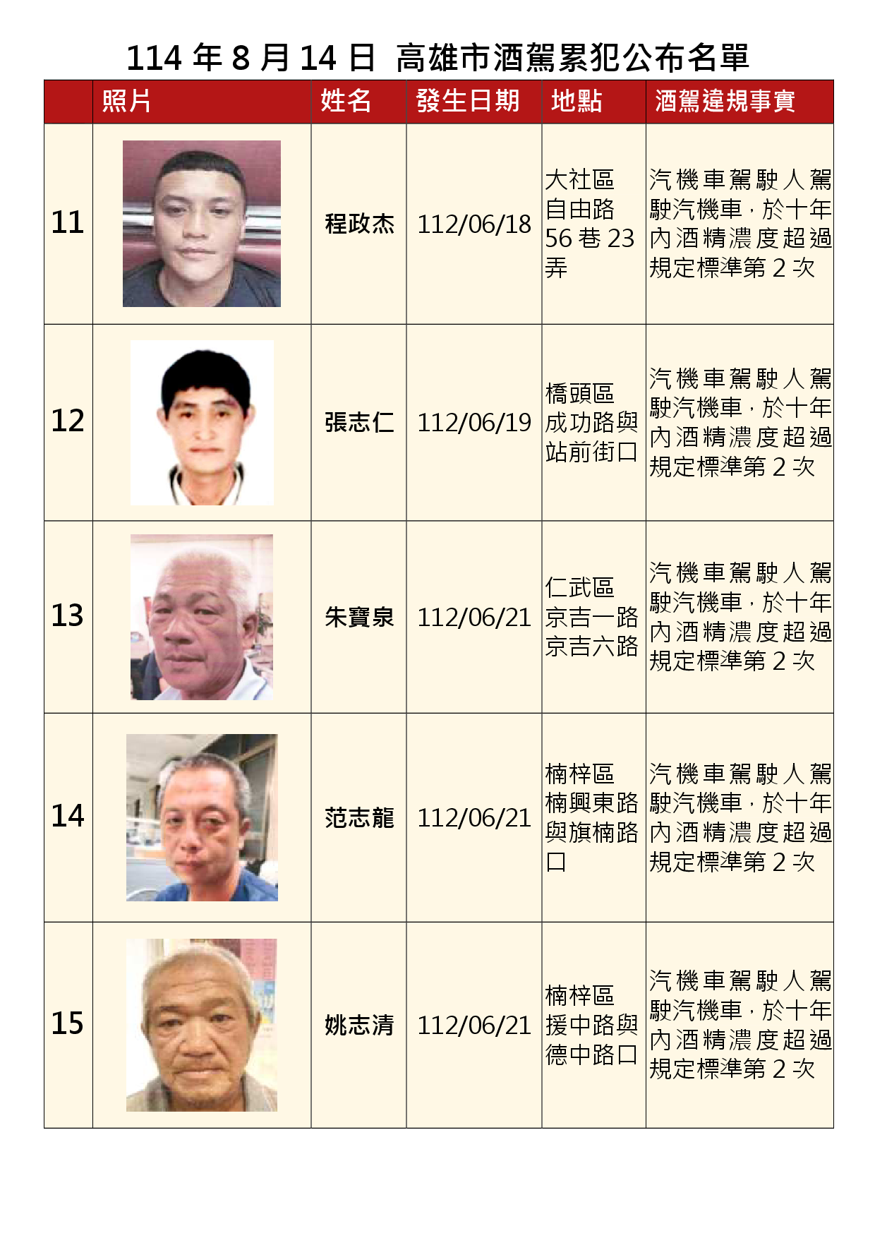 114年8月14日公布累犯名單3