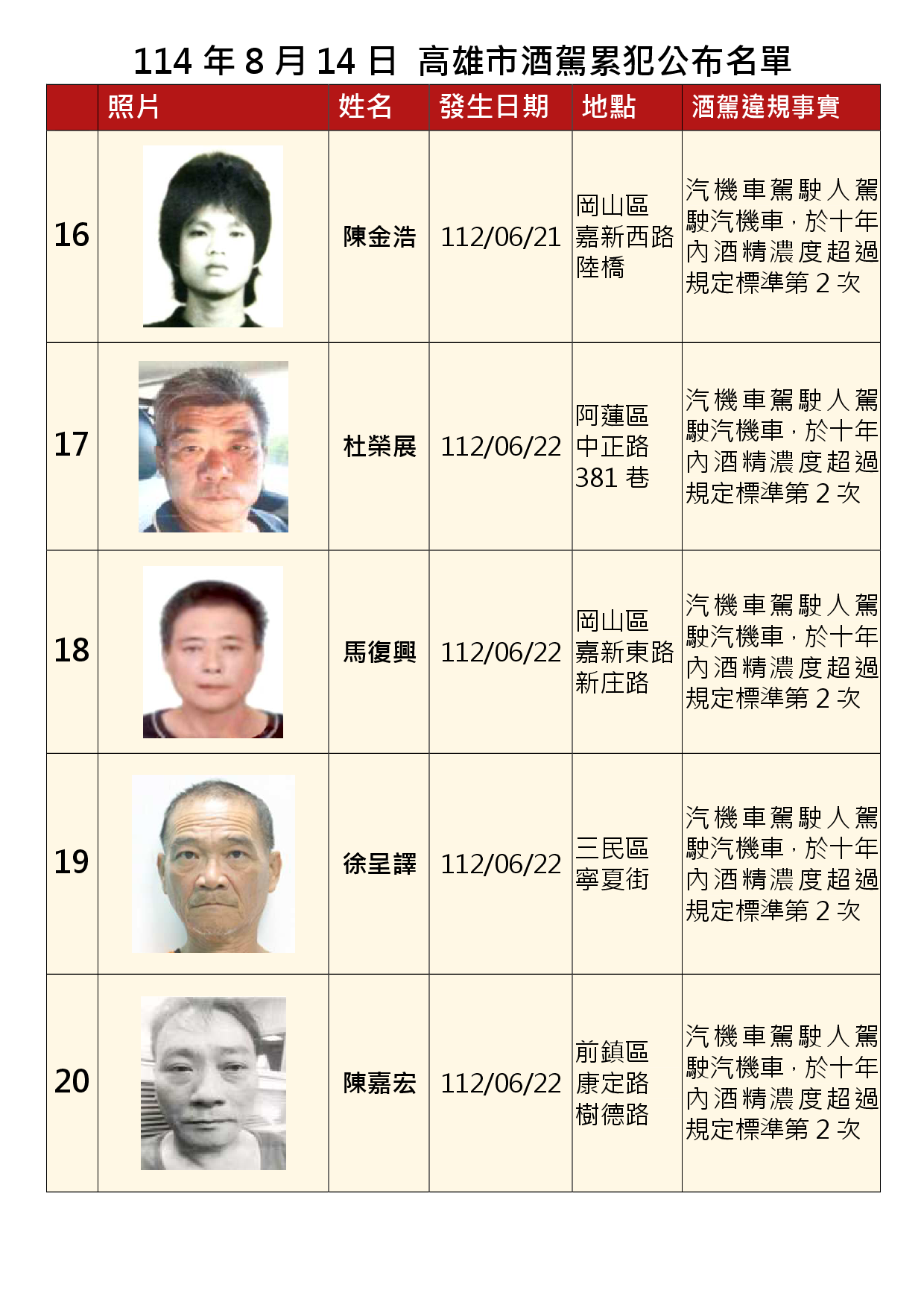 114年8月14日公布累犯名單4
