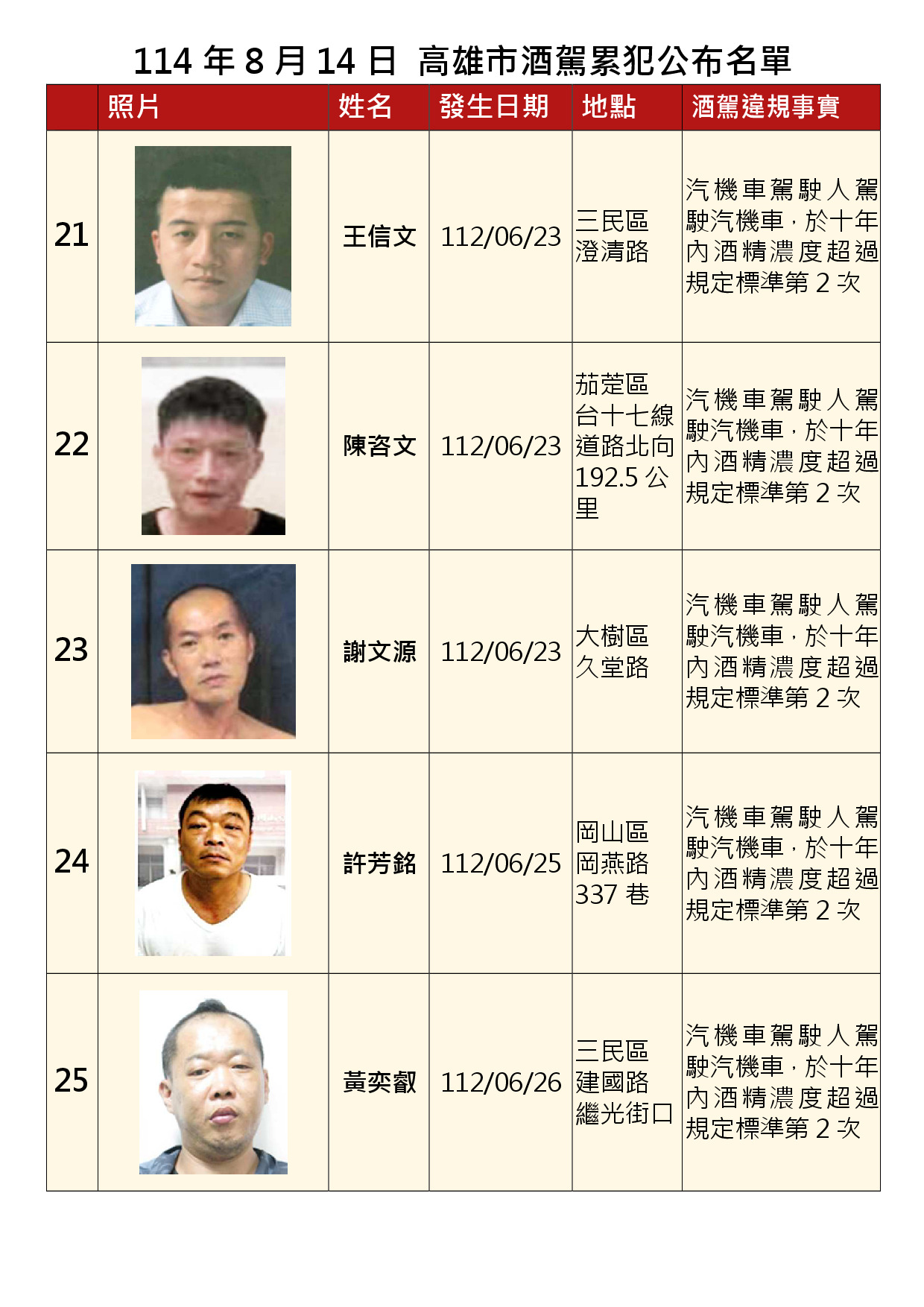 114年8月14日公布累犯名單5