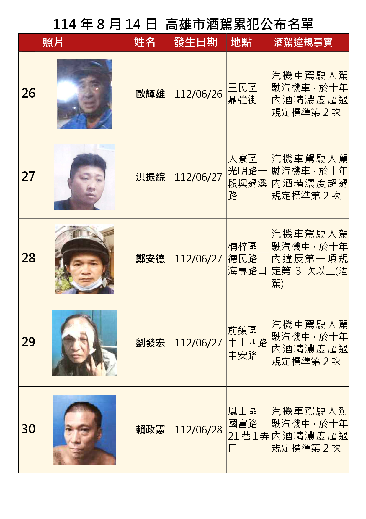 114年8月14日公布累犯名單6