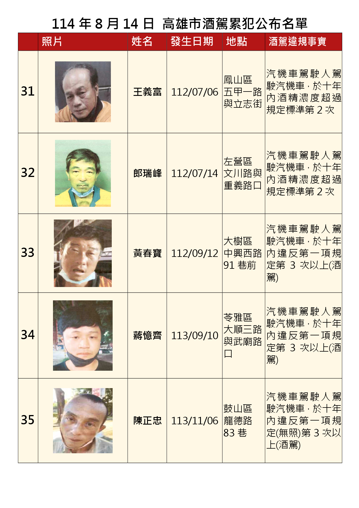 114年8月14日公布累犯名單7