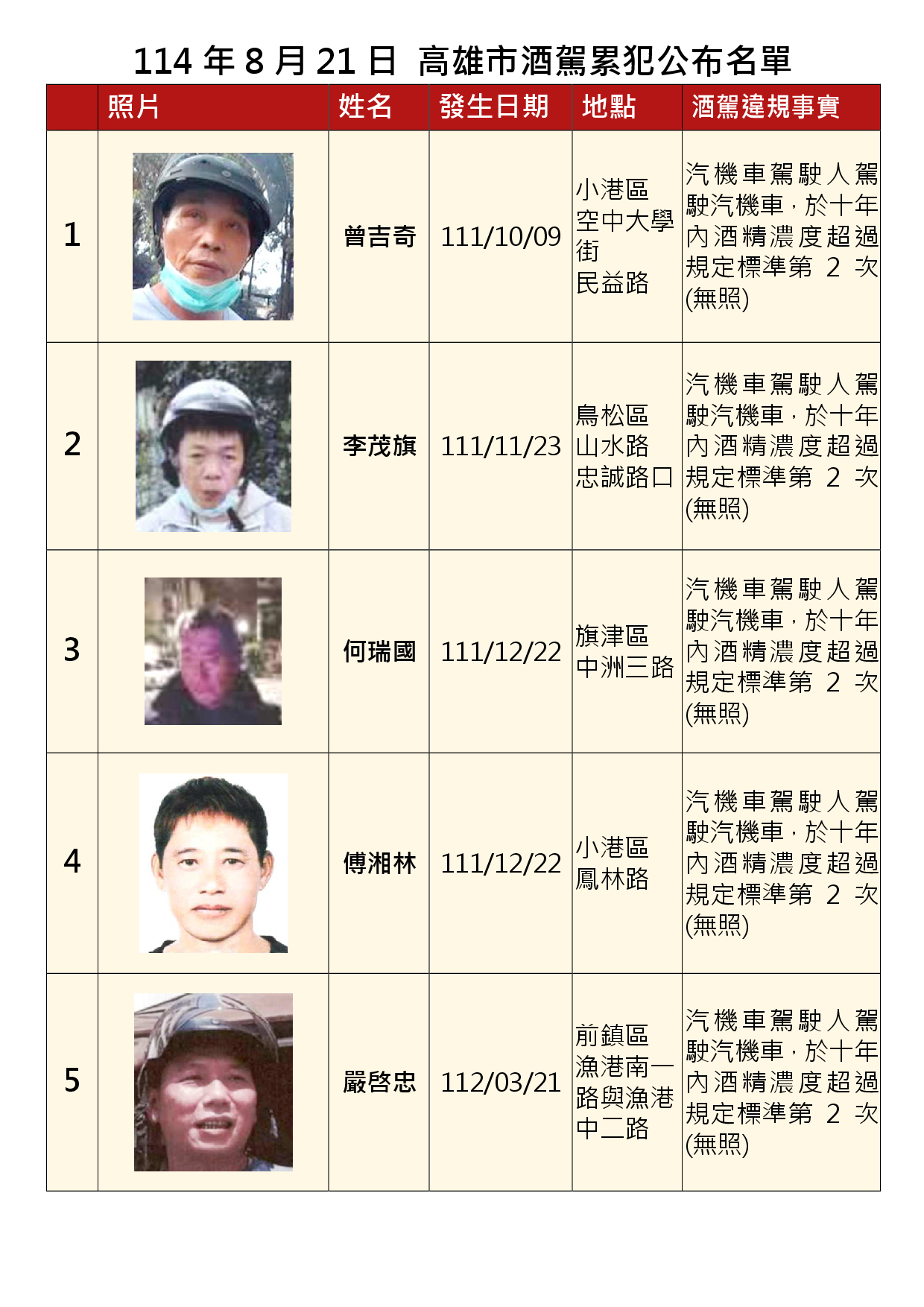 114年8月21日公布累犯名單1