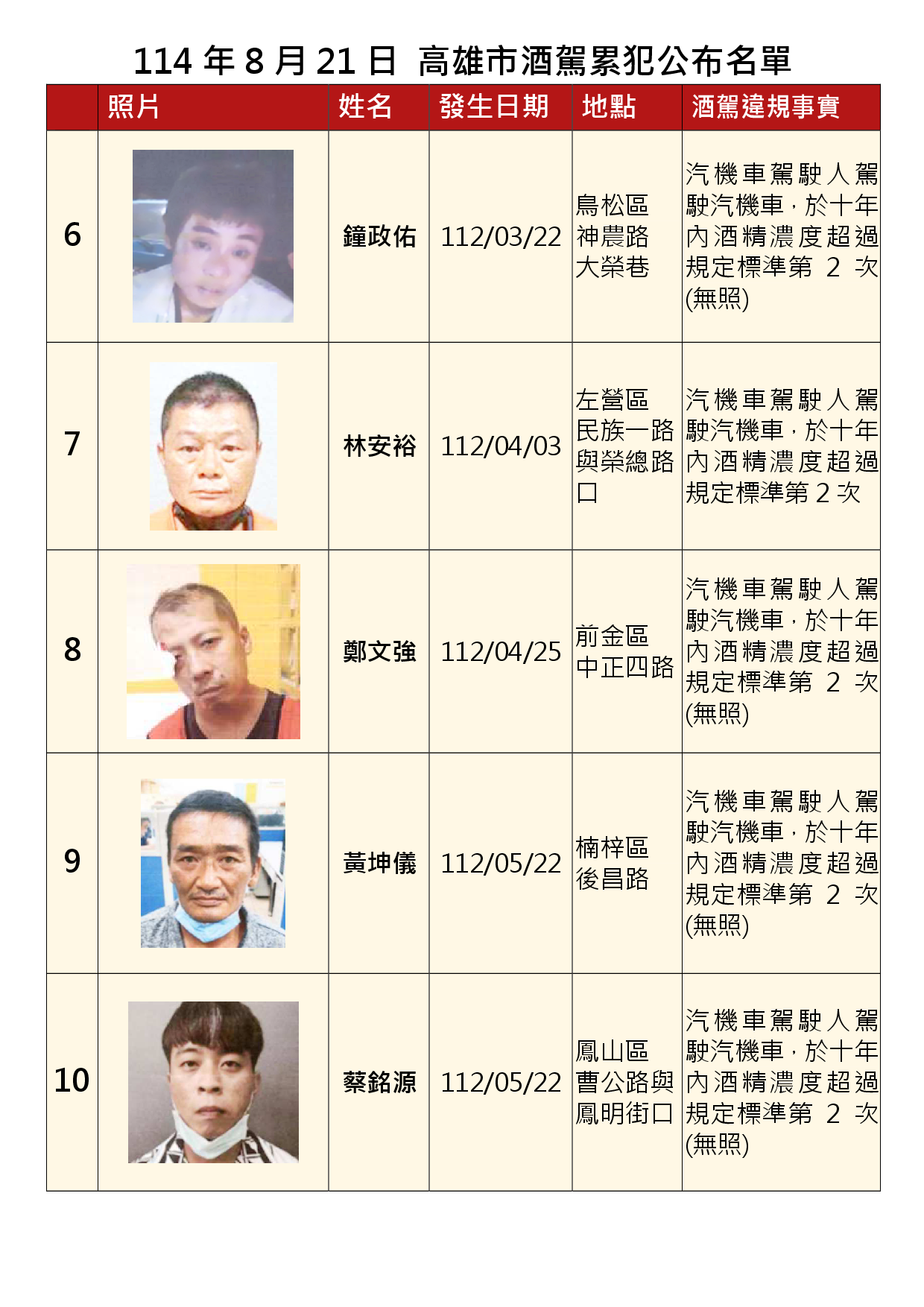 114年8月21日公布累犯名單2